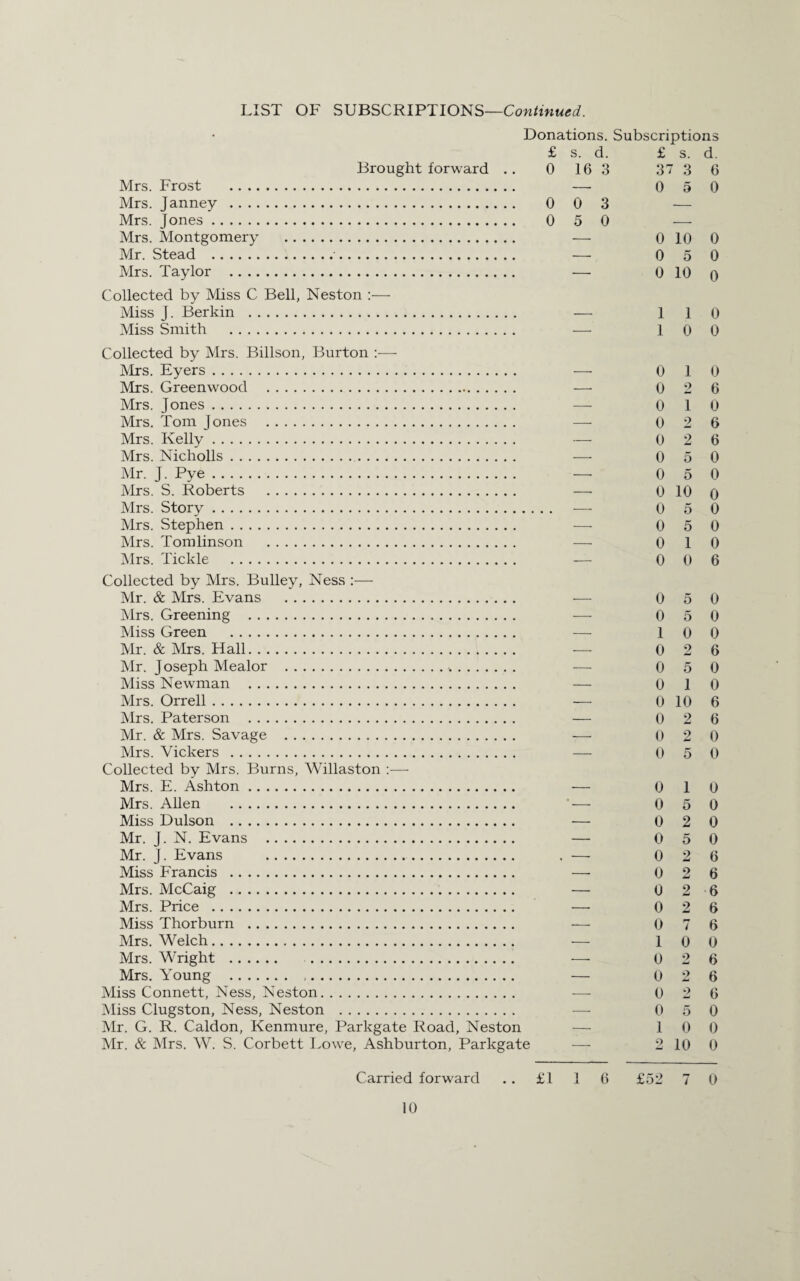 Donations. Subscriptions £ s. d. £ s. d. Brought forward .. 0 163 373 6 Mrs. Frost . — 0 5 0 Mrs. Janney . 0 0 3 — Mrs. Jones. 0 5 0 — Mrs. Montgomery . — 0 10 0 Mr. Stead .. — 0 5 0 Mrs. Taylor . — 0 10 q Collected by Miss C Bell, Neston :— Miss j. Berkin . — 1 1 0 Miss Smith . — 1 0 0 Collected by Mrs. Billson, Burton :— Mrs. Eyers. — 0 1 0 Mrs. Greenwood . — 0 2 6 Mrs. Jones... — 0 1 0 Mrs. Tom Jones . — 0 2 6 Mrs. Kelly. — 0 2 6 Mrs. Nicholls.. — 0 5 0 Mr. J. Pye. — 0 5 0 Mrs. S. Roberts . —• 0 10 o Mrs. Story. — 0 5 0 Mrs. Stephen. — 0 5 0 Mrs. Tomlinson . — 0 1 0 Mrs. Tickle . — 0 0 6 Collected by Mrs. Bulley, Ness :— Mr. & Mrs. Evans . — 0 5 0 Mrs. Greening . — 0 5 0 Miss Green . — 1 0 0 Mr. & Mrs. Hall. -—- 0 2 6 Mr. J oseph Mealor ... — 0 5 0 Miss Newman . — 0 1 0 Mrs. Orrell. — 0 10 6 Mrs. Paterson . — 0 2 6 Mr. & Mrs. Savage . — 0 2 0 Mrs. Vickers . — 0 5 0 Collected by Mrs. Burns, Willaston :— Mrs. E. Ashton. •— 0 1 0 Mrs. Allen . — 0 5 0 Miss Dulson . — 0 2 0 Mr. J. N. Evans . — 0 5 0 Mr. J. Evans . . — 0 2 6 Miss Francis . — 0 2 6 Mrs. McCaig . — 0 2 6 Mrs. Price . — 0 2 6 Miss Thorburn . — 0 7 6 Mrs. Welch. — 1 0 0 Mrs. Wright . — 0 2 6 Mrs. Young . .. — 0 2 6 Miss Connett, Ness, Neston. — 0 2 6 Miss Clugston, Ness, Neston . —- 0 5 0 Mr. G. R. Caldon, Kenmure, Parkgate Road, Neston — 1 0 0 Mr. & Mrs. W. S. Corbett Lowe, Ashburton, Parkgate — 2 10 0 Carried forward .. £1 1 6 £52 7 0