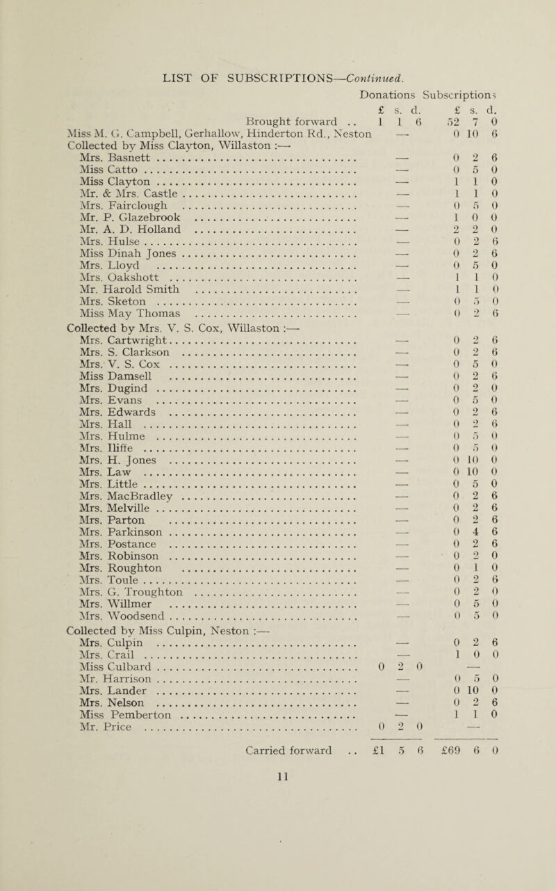 Donations Subscriptions £ s. d. £ s. d. Brought forward .. 1 1 6 52 7 0 Miss M. G. Campbell, Gerhallow, Hinderton Rd., Neston — 0 10 6 Collected by Miss Clayton, Willaston :—• Mrs. Basnett. — 0 2 6 Miss Catto. — 0 5 0 Miss Clayton. — 1 1 0 Mr. & Mrs. Castle. — 1 1 0 Mrs. Fairclough . — 0 5 0 Mr. P. Glazebrook . — 1 0 0 Mr. A. D. Holland . — 2 2 0 Mrs. Hulse. — 0 2 6 Miss Dinah Jones. — 0 2 6 Mrs. Lloyd . — 0 5 0 Mrs. Oakshott . — 1 1 0 Mr. Harold Smith . — l 1 0 Mrs. Sketon . — 0 5 0 Miss May Thomas . — 0 2 6 Collected by Mrs. V. S. Cox, Willaston :— Mrs. Cartwright. — 0 2 6 Mrs. S. Clarkson . — 0 2 6 Mrs. V. S. Cox . — 0 5 0 Miss Damsell . — 0 2 6 Mrs. Dugind . — 0 2 0 Mrs. Evans . — 0 5 0 Mrs. Edwards . — 0 2 6 Mrs. Hall . — 0 2 6 Mrs. Hulme . — 0 5 0 Mrs. Iliffe . — 0 5 0 Mrs. H. Jones . — 0 10 0 Mrs. Law . — 0 10 0 Mrs. Little. — 0 5 0 Mrs. MacBradley . — 0 2 6 Mrs. Melville. — 0 2 6 Mrs. Parton . -—- 0 2 6 Mrs. Parkinson. — 0 4 6 Mrs. Postance . -—- 0 2 6 Mrs. Robinson . — 0 2 0 Mrs. Roughton . — 0 1 0 Mrs. Toule. — 0 2 6 Mrs. G. Troughton . — 0 2 0 Mrs. Willmer . -—- 0 5 0 Mrs. Woodsend. -— 0 5 0 Collected by Miss Culpin, Neston :— Mrs. Culpin . —■ 0 2 6 Mrs. Crail . — 1 0 0 Miss Culbard. 0 2 0 — Mr. Harrison. — 0 5 0 Mrs. Lander . — 0 10 0 Mrs. Nelson . — 0 2 6 Miss Pemberton . — 1 1 0 Mr. Price . 0 2 0 — Carried forward .. £1 5 6 £69 6 0