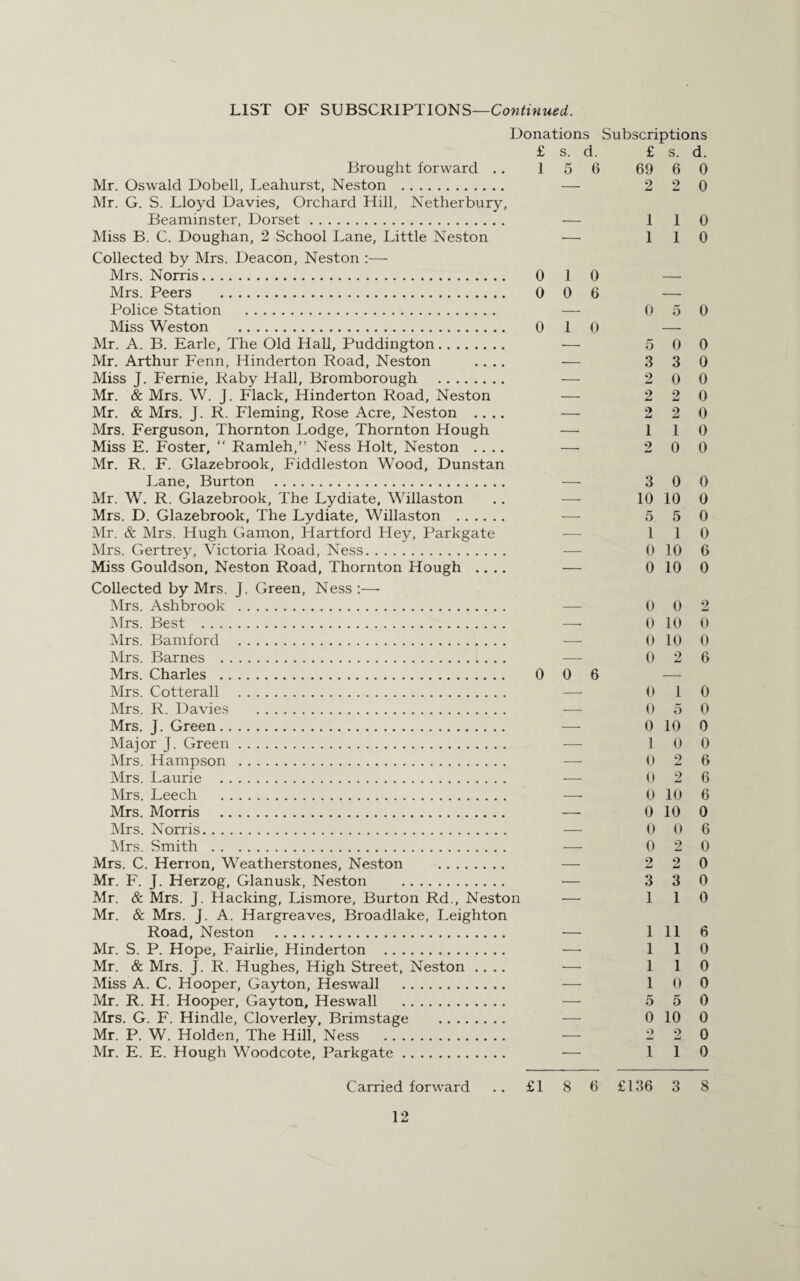 Donations £ s. d Brought forward .. 1 5 ( Mr. Oswald Dobell, Leahurst, Neston . — Mr. G. S. Lloyd Davies, Orchard Hill, Netherbury, Beaminster, Dorset. — Miss B. C. Doughan, 2 School Lane, Little Neston — Collected by Mrs. Deacon, Neston —- Mrs. Norris. 0 1 Mrs. Peers . 0 0 Police Station . Miss Weston . 0 1 Mr. A. B. Earle, The Old Hall, Puddington. — Mr. Arthur Fenn, Hinderton Road, Neston .... — Miss J. Fernie, Raby Hall, Bromborough . — Mr. & Mrs. W. J. Flack, Hinderton Road, Neston — Mr. & Mrs. J. R. Fleming, Rose Acre, Neston .... — Mrs. Ferguson, Thornton Lodge, Thornton Hough — Miss E. Foster, “ Ramleh,” Ness Holt, Neston .... — Mr. R. F. Glazebrook, Fiddleston Wood, Dunstan Lane, Burton . — Mr. W. R. Glazebrook, The Lydiate, Willaston .. — Mrs. D. Glazebrook, The Lydiate, Willaston . Mr. & Mrs. Hugh Gamon, Hartford Hey, Parkgate Mrs. Gertrey, Victoria Road, Ness. Miss Gouldson, Neston Road, Thornton Hough .... — Collected by Mrs. J. Green, Ness :— Mrs. Ashbrook . Mrs. Best . — Mrs. Bamford . Mrs. Barnes . Mrs. Charles . 0 0 Mrs. Cotterall . Mrs. R. Davies . -- Mrs. J. Green. Major J. Green. — Mrs. Hampson . Mrs. Laurie . - Mrs. Leech . Mrs. Morris . — Mrs. Norris. - Mrs. Smith . - Mrs. C. Herron, Weatherstones, Neston . Mr. F. J. Herzog, Glanusk, Neston . — Mr. & Mrs. J. Hacking, Lismore, Burton Rd., Neston — Mr. & Mrs. J. A. Hargreaves, Broadlake, Leighton Road, Neston . — Mr. S. P. Hope, Fairlie, Hinderton . — Mr. & Mrs. J. R. Hughes, High Street, Neston .... — Miss A. C. Hooper, Gayton, Heswall . — Mr. R. H. Hooper, Gayton, Heswall . Mrs. G. F. Hindle, Cloverley, Brimstage . Mr. P. W. Holden, The Hill, Ness . — Mr. E. E. Hough Woodcote, Parkgate. — Carried forward .. £1 8 Subscriptions £ s. d. 69 6 0 2 2 0 1 1 0 1 1 0 0 5 0 5 0 0 3 3 0 2 0 0 2 2 0 2 2 0 1 1 0 2 0 0 3 0 0 10 10 0 5 5 0 1 1 0 0 10 6 0 10 0 0 0 2 0 10 0 0 10 0 0 2 6 0 1 0 0 5 0 0 10 0 1 0 0 0 2 6 0 2 6 0 10 6 0 10 0 0 0 6 0 2 0 2 2 0 3 3 0 1 1 0 1 11 6 1 1 0 1 1 0 1 0 0 5 5 0 0 10 0 2 2 0 1 1 0 £136 3 8