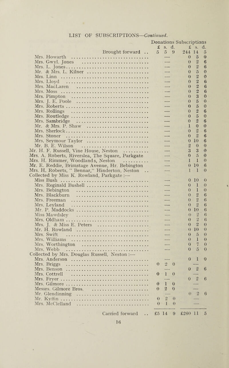 Donations Subscriptions £ s. d. £ s. d. Brought forward .. 5 5 9 244 14 5 Mrs. Howarth . — 0 5 0 Mrs. Gwyl. Jones . — 0 2 6 Mrs. L. Jones. — 0 2 6 Mr. & Mrs. L. Kilner . — 0 5 0 Mrs. Linn . — 0 2 0 Mrs. Lloyd . -— 0 2 6 Mrs. MacLaren . — 0 2 6 Mrs. Moss . — 0 2 6 Mrs. Pimpton . — 0 3 0 Mrs. J. E. Poole . —* 0 5 0 Mrs. Roberts. — 0 5 0 Mrs. Rollings . — 0 2 6 Mrs. Routledge. —- 0 5 0 Mrs. Sambridge . — 0 2 6 Mr. & Mrs. P. Shaw . — 1 0 0 Mrs. Sherlock. — 0 2 6 Mrs. Stoner . —■ 0 2 6 Mrs. Seymour Taylor . — 0 10 6 Mr. B. E. Wilson . — 2 0 0 Mr. H. F. Russell, Vine House, Neston . — 3 30 Mrs. A. Roberts, Riverslea, The Square, Parkgate — 0 5 0 Mrs. H. Rimrner, Woodlands, Neston . — 1 1 0 Mr. E. Reddie, Brimstage Avenue, Hr. Bebington — 0 10 6 Mrs. H. Roberts, “ Bennar,” Hinderton, Neston .. — 110 Collected by Miss K. Rowland, Parkgate :— Miss Bush . —■ 0 10 0 Mrs. Reginald Bushell. — 0 1 0 Mrs. Bebington . — 0 1 0 Mrs. Blackburn . — 0 2 6 Mrs. Freeman . — 0 2 6 Mrs. Leyland . — 0 2 6 Mr. P. Maddocks. — 0 10 G Miss Mawdsley . — 0 2 G Mrs. Oldham. — 0 2 6 Mrs. J. & Miss E. Peters . — 0 2 0 Mr. H. Rowland . —- 0 10 0 Mrs. Swift . — 0 5 0 Mrs. Williams . — 0 1 0 Mrs. Worthington . — 0 7 0 Mrs. Webb . — 0 5 0 Collected by Mrs. Douglas Russell, Neston :— Mrs. Anderson . — 0 1 0 Mrs. Briggs . 0 2 0 — Mrs. Benson . —• 0 2 6 Mrs. Cottrell . 0 1 0 — Mrs. Fryer. — 0 2 6 Mrs. Gilmore. 0 1 0 — Messrs. Gilmore Bros. 0 2 0 Mr. Glendinning . — 0 2 G Mr. Kyffin. 0 2 0 — Mrs. McClelland . 0 1 0 — Carried forward .. £5 14 9 £260 11 5
