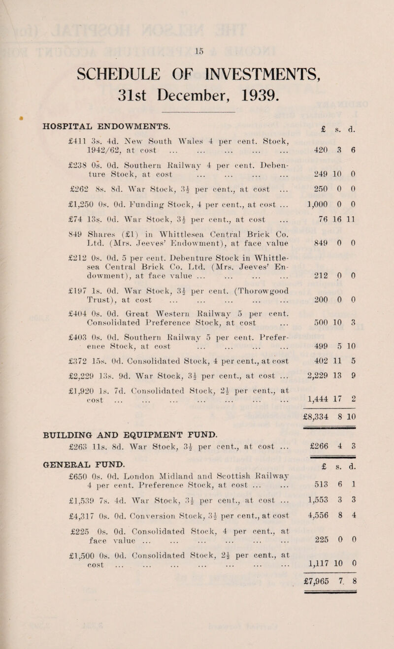 SCHEDULE OF INVESTMENTS, 31st December, 1939. HOSPITAL ENDOWMENTS. £ s. d. £411 3s. 4d. New South Wales 4 per cent. Stock, 1942/62, at cost 420 3 6 £238 Os. Od. Southern Bailway 4 per cent. Deben¬ ture Stock, at cost 249 10 0 £262 8s. 8d. War Stock, 34 per cent., at cost 250 0 0 £1,250 Os. Od. Funding Stock, 4 per cent., at cost ... 1,000 0 0 £74 13s. Od. War Stock, 34 per cent., at cost 76 16 11 849 Shares (£1) in Wliittlesea Central Brick Co. Ltd. (Mrs. .Jeeves7 Endowment), at face value 849 0 0 £212 Os. Od. 5 per cent. Debenture Stock in Whittle- sea Central Brick Co. Ltd. (Mrs. Jeeves7 En¬ dowment), at face value ... 212 0 0 £197 Is. Od. War Stock, 3| per cent. (Thorowgood Trust), at cost. 200 0 0 £404 Os. Od. Great Western Bailway 5 per cent. Consolidated Preference Stock, at cost 500 10 3 £403 Os. Od. Southern Railway 5 per cent. Prefer¬ ence Stock, at cost 499 5 10 £372 15s. Od. Consolidated Stock, 4 per cent., at cost 402 11 5 £2,229 13s. 9d. War Stock, 34 per cent., at cost ... 2,229 13 9 £1,920 Is. 7d. Consolidated Stock, 2\ per cent., at cost 1,444 17 2 £8,334 8 10 BUILDING AND EQUIPMENT FUND. £263 11s. 8d. War Stock, 34 per cent., at cost ... £266 4 3 GENERAL FUND. £ s. d. £650 0s. Od. London Midland and Scottish Bail way 4 per cent. Preference Stock, at cost ... 513 6 1 £1,539 7s. 4d. War Stock, 3| per cent., at cost ... 1,553 3 3 £4,317 0s. Od. Conversion Stock, 34 per cent., at cost 4,556 8 4 £225 0s. Od. Consolidated Stock, 4 per cent., at face value ... 225 0 0 £1,500 0s. Od. Consolidated Stock, 2\ per cent., at cost ... 1,117 10 0 £7,965 7. 8