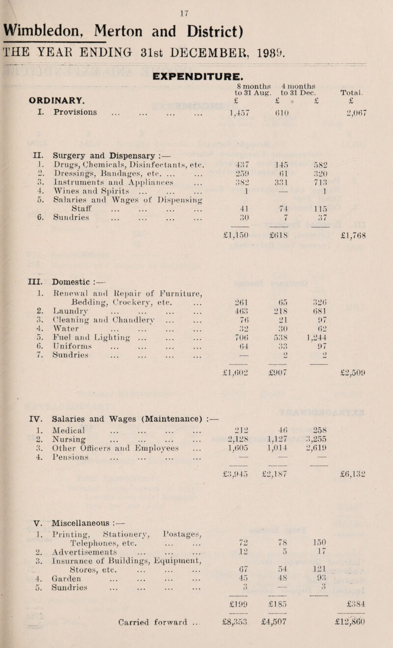 Wimbledon, Merton and District) THE YEAR ENDING 31st DECEMBER, 1989. EXPENDITURE. 8 months 4 months to 31 Aug. to 31 Dec. Total. ORDINARY. £ £ £ £ I. Provisions ' C • • . , , . ... 1,457 (510 2,067 II. 1. Surgery and Dispensary : — Drugs, Chemicals, Disinfectants, etc. 437 145 582 o Dressings, Bandages, etc. ... 259 (51. 320 3. Instruments and Appliances 382 331 713 4. Wines and Spirits 1 — 1 5. Salaries and Wages of Dispensing Staff .. 41 74 1 15 6. Sundries 30 7 37 £1,150 £61 8 £1,768 III. Domestic : — 1. Renewal and Repair of Furniture, Bedding, Crockery, etc. 261 (55 326 2. Laundry 463 218 681 3. Cleaning and Chandlery 7(5 21 97 4. Water 32 30 62 5. Fuel and Lighting ... 706 538 1,244 6. Uniforms 64 *> o o o 97 7. Sundries _ 9 o .£1,(502 £907 £2,509 IV. Salaries and Wages (Maintenance) :— 1. Medical 212 4(5 258 9 u • Nursing 2,128 1,127 3,255 3. Other Officers and Employees 1,605 1,0.14 2,619 4. Pensions — — -- £3,945 £2,187 £6,1.32 V. Miscellaneous : — 1. Printing, Stationery, Postages, Telephones, etc. 72 78 150 2. Advertisements 12 5 17 3. Insurance of Buildings, Equipment, Stores, etc. 67 54 121 4. Garden 45 48 93 5. Sundries o O — o f.) £199 £185 £384