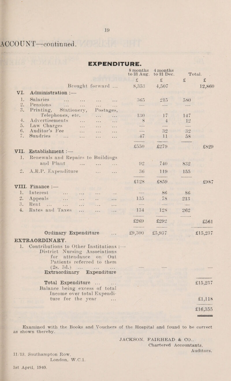 ACCOUNT—continued. EXPENDITURE. 8 months 4 months to 31 Aug. to 31 Dec. Total. £ £ £ £ Brought forward ... 8,353 4,507 12,860 VI. Administration :— 1. Salaries 365 215 580 2. 3. Pensions Printing, Stationery, Postages, — — — Telephones, etc. 130 17 147 4. Advertisements 8 4 12 5. Law Charges — — — 6. Auditor’s Pee — 32 32 7. Sundries .47 11 58 £550 £279 £829 VII. Establishment : — 1. Renewals and Repairs to Buildings and Plant 92 740 832 o A.R.P. Expenditure 36 1 19 155 £128 £859 £987 VIII. Finance :— l. Interest -—■ 86 86 o Appeals 135 78 213 *» Om Rent —- •— — 4. Rates and Taxes 134 128 262 £269 £292 £561 Ordinary Expenditure £9,300 £5,937 £15,23 7 EXTRAORDINARY. 1. Contributions to Other Institutions : — District Nursing Associations for attendance on Out Patients referred to them (2s. 3d.) . Extraordinary Expenditure Total Expenditure. Balance being excess of total > £15,23 7 Income over total Expendi¬ ture for the year £1,118 £16,355 Examined with the Books and Vouchers of the Hospital and found to be correct as shown thereby. JACKSON. FAIRHEAD & CO., Chartered Accountants, Auditors. 11/13. Southampton Row, London, W.C.l.