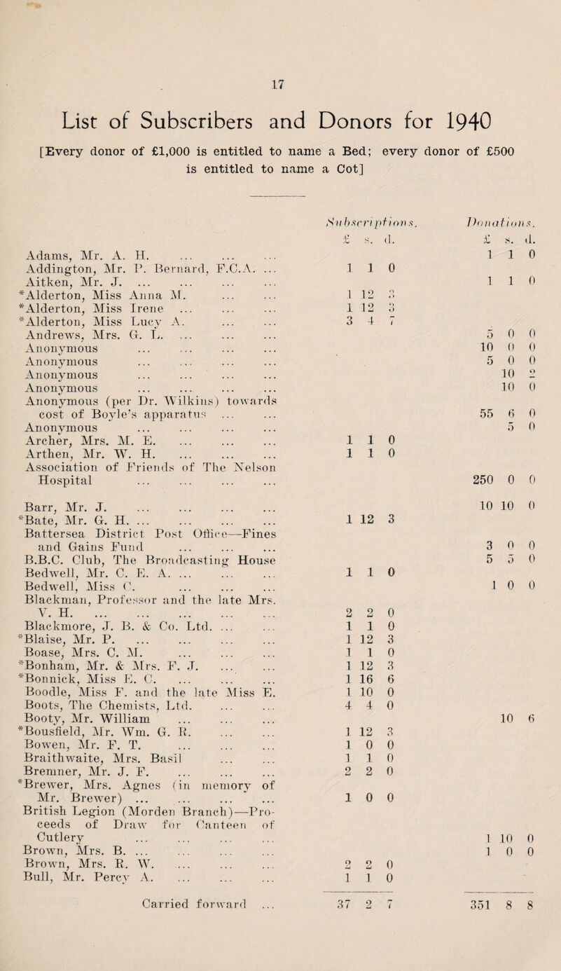 List of Subscribers and Donors for 1940 [Every donor of £1,000 is entitled to name a Bed; every donor of £500 is entitled to name a Cot] Adams, Mr. A. H. Addington, Air. P. Bernard, P.C.A. ... Aitken, Air. J. *Alderton, Aliss Anna At. *Alderton, Aliss Irene LAlderton, Aliss Lucy A. Andrews, Airs. G. L. Anonymous Anonymous Anonymous Anonymous Anonymous (per Dr. Wilkins) towards cost of Boyle’s apparatus Anonymous Archer, Mrs. AI. E. Arthen, Air. W. H. Association of Friends of The Nelson Hospital Barr, Air. J. *Bate, Air. G. H.. Battersea District Post Office—Fines and Gains Fund B.B.C. Club, The Broadcasting House Bedwell, Mr. C. E. A. ... Bedwell, Aliss C. Blackman, Professor and the late Mrs. Y. H.. Blackmore, J. B. & Co. Ltd. ... * Blaise, Mr. P. Boase, Mrs. C. AI. * Bonham, Air. & Airs. F. J. ... ... *Bonnick, Miss E. C. Boodle, Miss F. and the late Aliss E. Boots, The Chemists, Ltd. Booty, Air. William *Bousfield, Air. Wm. G. E. Bowen, Air. F. T. Braithwaite, Mrs. Basil Bremner, Mr. J. F. * Brewer, Airs. Agnes (in memory of Air. Brewer) ... British Legion (Morden Branch)—Pro¬ ceeds of Draw for Canteen of Cutlery Brown, Mrs. B. ... Brown, Mrs. K. W. Bull, Mr. Percy A. N it b fieri pH o)> .s. 1 1 0 1 12 3 1 12 3 3 4 7 110 110 1 12 3 1 1 0 2 2 0 110 112 3 1 1 0 1 12 3 1 16 6 1 10 0 4 4 0 1 12 3 10 0 1 1 0 2 2 0 10 0 2 2 0 1 1 0 Carried forward 37 2 7 Donation .<?. £ s. d. 1 1 0 1 1 0 5 0 0 10 0 0 5 0 0 10 2 10 0 55 6 0 5 0 250 0 0 10 10 0 3 0 0 5 5 0 1 0 0 10 6 1 10 0 1 0 0 351 8 8