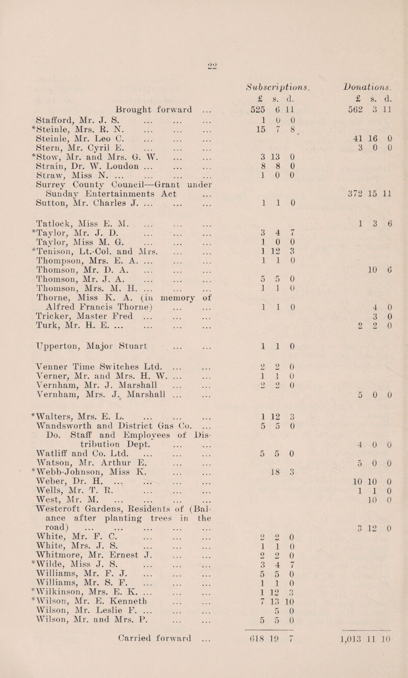 Subscriptions. Donations. £ s. d. £ s. d. Brought forward 525 (3 11 562 3 11 Stafford, Mr. J. S. 1 0 0 Steinle, Mrs. R. N. 15 7 8 Steinle, Mr. Leo C. 41 16 0 Stern, Mr. Cyril E. 3 0 0 Stow, Mr. and Mrs. G. W. 3 13 0 Strain, Dr. W. Loudon ... 8 8 0 Straw, Miss N. ... 1 0 0 Surrey County Council—Grant under Sunday Entertainments Act 372 15 11 Sutton, Mr. Charles J. ... 1 1 0 Tatlock, Miss E. M. 1 6 Taylor, Mr. J. D.. 3 4 rr / Taylor, Miss M. G. 1 0 0 'Tenison, Lt.-Col. and Mrs. 1 12 3 Thompson, Mrs. E. A. ... 1 1 0 Thomson, Air. D. A. 10 6 Thomson, Mr. J. A. 5 5 0 Thomson, Airs. Al. H. ... 1 1 0 Thorne, Miss K. A. (in memory of Alfred Francis Thorne) 1 1 0 4 0 Tricker, Alaster Fred 3 0 Turk, Mr. H. E. ... 2 9 Li 0 Upperton, Major Stuart 1 1 0 Venner Time Switches Ltd. 2 2 0 Verner, Mr. and Mrs. H. W. ... 1 1 0 Vernham, Air. J. Marshall 9 imJ 9 Li 0 Vernham, Airs. J. Aiarshall ... 5 0 0 Walters, Mrs. E. L. 1 12 3 Wandsworth and District Gas Co. 5 5 0 Do. Staff and Employees of Dis- tribution Dept. 4 0 0 Watliff and Co. Ltd. 5 5 0 Watson, Mr. Arthur E. ... 5 0 0 Webb-Johnson, Miss K. 18 3 Weber, Dr. H. 10 10 0 Wells, Mr. T. R. . 1 1 0 West, Air. AI. 10 0 Westcroft Gardens, Residents of (Bal- ance after planting trees in the road) o O 12 0 White, Mr. F. C. 9 Li 2 0 White, Mrs. J. S. 1 1 0 Whitmore, Mr. Ernest J. 2 o Li 0 Wilde, Miss J. S. 3 4 7 Williams, Mr. F. J. 5 5 0 Williams, Mr. S. F. 1 1 0 Wilkinson, Mrs. E. K. ... 1 12 o O Wilson, Mr. E. Kenneth rr i 13 10 Wilson, Mr. Leslie F. ... 5 0