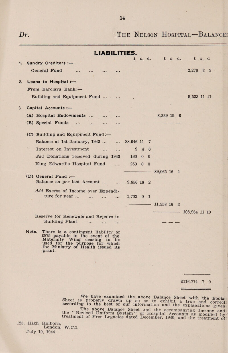 Dr. The Nelson Hospital-Balanced LIABILITIES. £ s. d. 1. Sundry Creditors :— General Fund 2. Loans to Hospital From Barclays Bank::— Building and Equipment Fund. 3. Capital Accounts :— (A) Hospital Endowments. (B) Special Funds . (C) Building and Equipment Fund:— Balance at 1st January, 1943 . Interest on Investment Add Donations received during 1943 King Edward’s Hospital Fund (D) General Fund :— Balance as per last Account. Add Excess of Income over Expendi¬ ture for year . Reserve for Renewals and Repairs to Building Plant . 88,646 11 7 9 4 6 160 0 0 250 0 0 9,856 16 2 1,702 0 1 £ s. d. £ s. d 2,276 3 3 5,533 11 11 8,339 19 6 89,065 16 1 11,558 16 3 108,964 11 10 Note.—There is a contingent liability of £875 payable in the event of the Maternity Wing ceasing to be used for the purpose for which the Ministry of Health issued its grant. i £116,774 7 0 We have examined the above Balance Sheet with the Books Sheet is properly drawn up so as to exhibit a true and correct according to the best of our information and the explanations given ,, ,, above Balance Sheet and the accompanying Income and the Revised Uniform System” of Hospital Accounts as modified by treatment of Free Legacies dated December, 1940, and the treatment of 125, High Holborn, London, W.C.l. July 19, 1944.