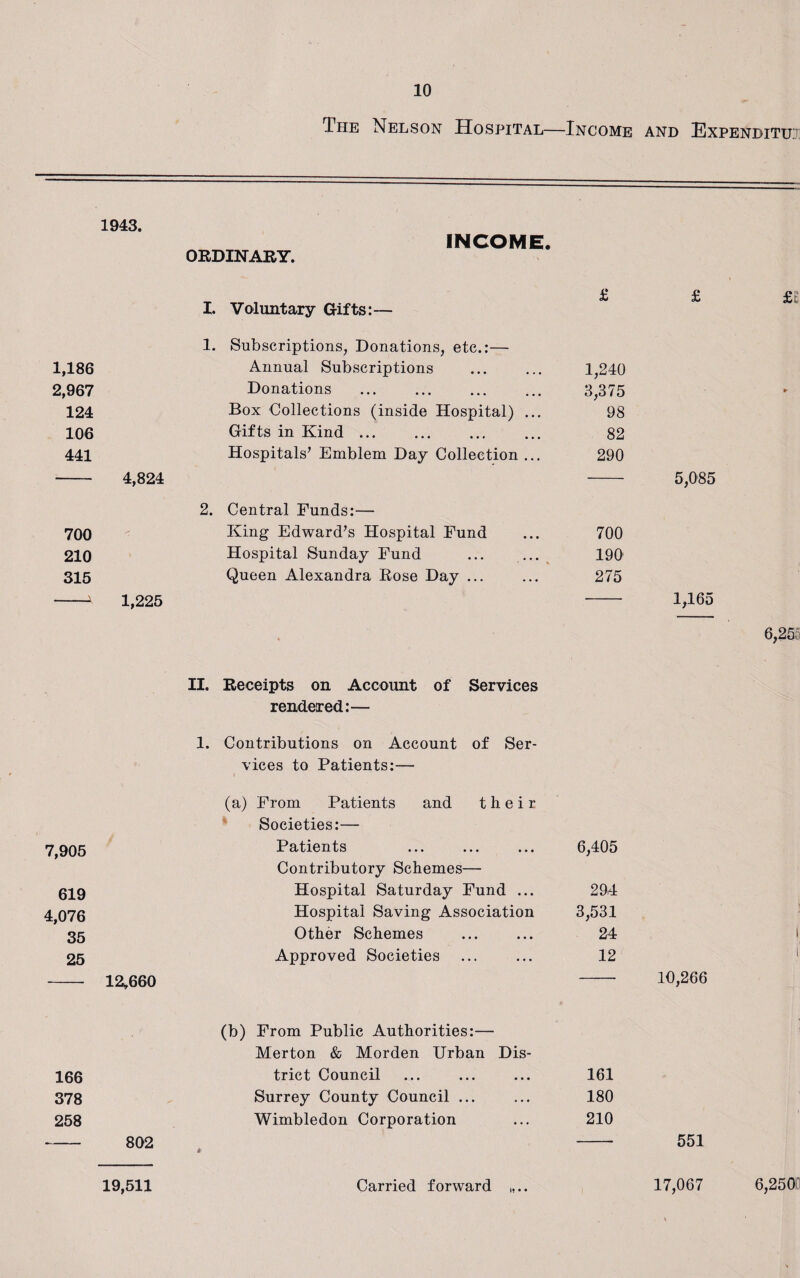 The Nelson Hospital—Income and Expenditu: 1943. INCOME. ORDINARY. I. Voluntary Gifts:— £ £ 1. Subscriptions, Donations, etc.:— 1,186 Annual Subscriptions 1,240 2,967 Donations 3,375 124 Box Collections (inside Hospital) ... 98 106 Gifts in Kind ... 82 441 4,824 Hospitals’ Emblem Day Collection ... 290 5,085 2. Central Funds:— 700 King Edward’s Hospital Fund 700 210 Hospital Sunday Fund 190 315 Queen Alexandra Rose Day ... 275 - \ 1,225 1,165 II. Receipts on Account of Services rendered:— 1. Contributions on Account of Ser- vices to Patients:— i (a) From Patients and their Societies:— 7,905 Patients Contributory Schemes— 6,405 619 Hospital Saturday Fund ... 294 4,076 Hospital Saving Association 3,531 35 Other Schemes 24 25 12,660 Approved Societies 12 10,266 (b) From Public Authorities:— Merton & Morden Urban Dis- 166 trict Council 161 378 Surrey County Council ... 180 258 Wimbledon Corporation 210 — 802 * 551 19,511 Carried forward 17,067 £. 6,25 6,250i