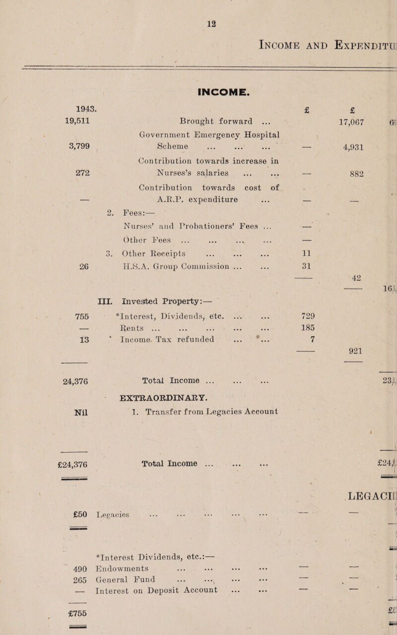 INCOME. 1943. 19,511 3,799 272 26 Brought forward ... Government Emergency Hospital Scheme Contribution towards increase in Nurses’s salaries Contribution towards cost of A.R.P. expenditure 2. Fees:— Nurses’ and Probationers’ Fees ... Other Fees 3. Other Receipts H.S.A. Group Commission ... 755 13 III. Invested Property:— *Interest, Dividends, etc. Rents ... Income Tax refunded 24,376 Total Income ... EXTRAORDINARY. Nil 1. Transfer from Legacies Account £24,376 Total Income £50 Legacies *Interest Dividends, etc.:— 490 Endowments 265 General Fund — Interest on Deposit Account 11 31 729 185 7 £ 17,067 4,931 882 42 921 6 16 233 £24,l1 LEGACIi £ £755