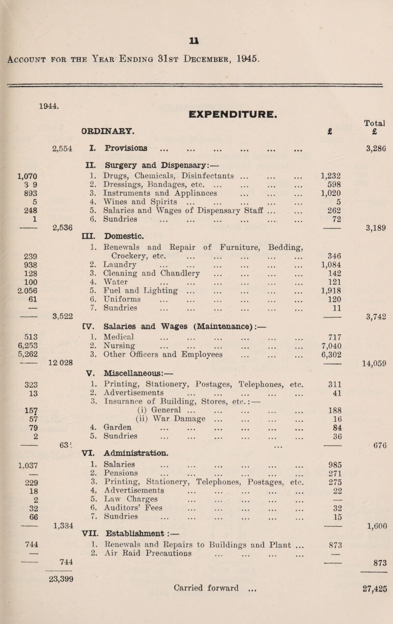 Account for the Year Ending 31st December, 1945, 1944. ORDINARY. EXPENDITURE. Total £ £ 2,554 I. Provisions II. Surgery and Dispensary:— 1,070 1. Drugs, Chemicals, Disinfectants ... Dressings, Bandages, etc. ... 1,232 3 9 2. 598 893 3. Instruments and Appliances 1,020 5 4. Wines and Spirits ... 5 248 5. Salaries and Wages of Dispensary Staff ... 262 1 2,536 6. Sundries 72 in. Domestic. i. Renewals and Repair of Furniture, Bedding, 239 Crockery, etc. 346 938 2. Laundry 1,084 128 3. Cleaning and Chandlery 142 100 4. Water 121 2.056 5. Fuel and Lighting ... 1,918 61 6. Uniforms 120 — 3,522 7. Sundries 11 rv. Salaries and Wages (Maintenance):— 513 i. Medical 717 6,253 2. Nursing 7,040 5,262 12 028 3. Other Officers and Employees 6,302 V. Miscellaneous:— 323 1. Printing, Stationery, Postages, Telephones, etc. 311 13 2. Advertisements 41 3. Insurance of Building, Stores, etc.: — 157 (i) General ... 188 57 (ii) War Damage ... 16 79 4. Garden 84 2 5. Sundries 36 63'. ... VI. Administration, 1.037 1. Salaries 985 _ 2. Pensions 271 229 3. Printing, Stationery, Telephones, Postages, etc. 275 18 4. Advertisements 22 2 5. Law Charges — 32 6. Auditors’ Fees 32 66 1,384 7. Sundries 15 VII. Establishment 744 1. Renewals and Repairs to Buildings and Plant ... 873 — 2. Air Raid Precautions — 744 3,286 3,189 3,742 14,059 676 1,600 873 27,425 23,399