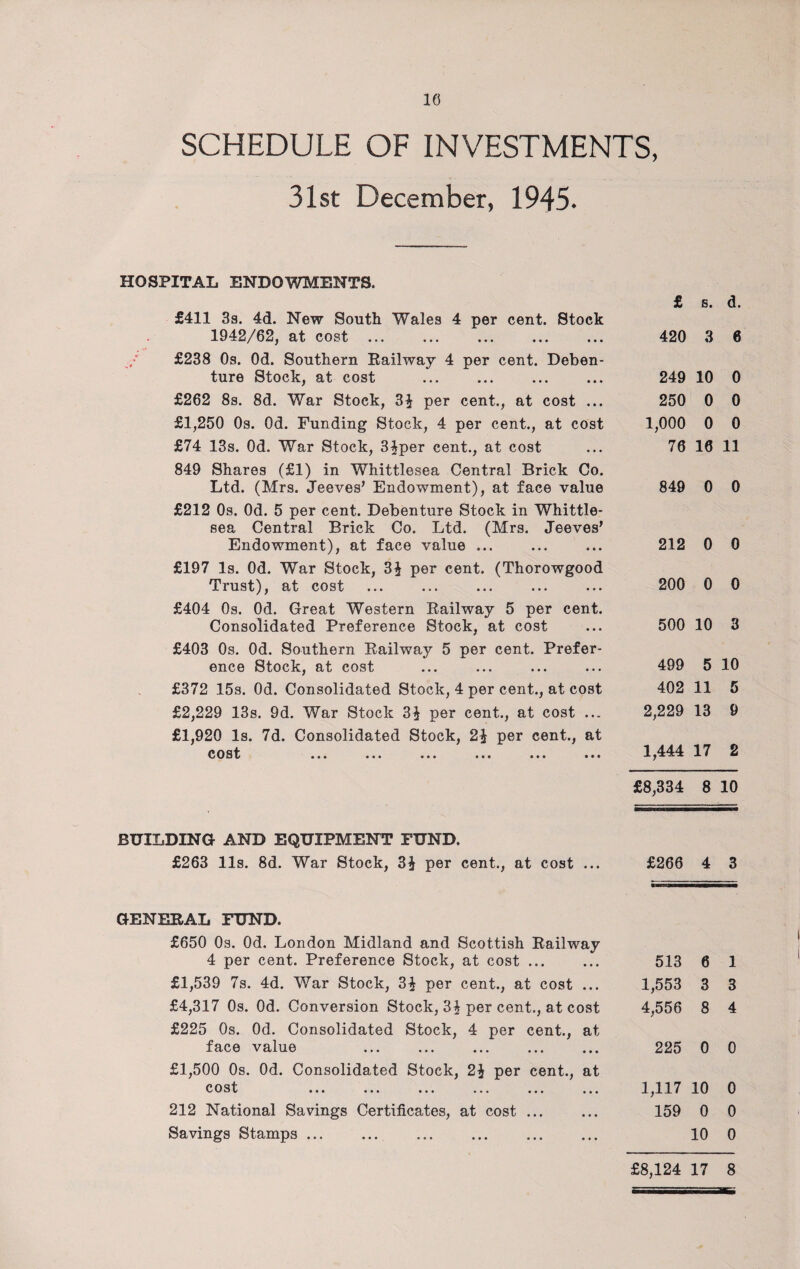 10 SCHEDULE OF INVESTMENTS, 31st December, 1945. £411 3s. 4d. New South Wales 4 per cent. Stock 1942/62, at cost. £ 420 s. 3 d. 6 £238 Os. Od. Southern Railway 4 per cent. Deben¬ ture Stock, at cost 249 10 0 £262 8s. 8d. War Stock, 3^ per cent., at cost ... 250 0 0 £1,250 Os. Od. Funding Stock, 4 per cent., at cost 1,000 0 0 £74 13s. Od. War Stock, 3£per cent., at cost 76 16 11 849 Shares (£1) in Whittlesea Central Brick Co. Ltd. (Mrs. Jeeves’ Endowment), at face value 849 0 0 £212 Os. Od. 5 per cent. Debenture Stock in Whittle¬ sea Central Brick Co. Ltd. (Mrs. Jeeves’ Endowment), at face value ... 212 0 0 £197 Is. Od. War Stock, 3$ per cent. (Thorowgood Trust), at cost 200 0 0 £404 Os. Od. Great Western Railway 5 per cent. Consolidated Preference Stock, at cost 500 10 3 £403 Os. Od. Southern Railway 5 per cent. Prefer¬ ence Stock, at cost 499 5 10 £372 15s. Od. Consolidated Stock, 4 per cent., at cost 402 11 5 £2,229 13s. 9d. War Stock 3i per cent., at cost ... 2,229 13 9 £1,920 Is. 7d. Consolidated Stock, per cent., at cost ... ... ... ... ... ... 1,444 17 2 £8,334 8 10 BUILDING AND EQUIPMENT FUND. £263 11s. 8d. War Stock, 3i per cent., at cost ... £266 4 3 GENERAL FUND. £650 0s. Od. London Midland and Scottish Railway 4 per cent. Preference Stock, at cost ... 513 6 1 £1,539 7s. 4d. War Stock, 3^ per cent., at cost ... 1,553 3 3 £4,317 0s. Od. Conversion Stock, 3£ per cent., at cost 4,556 8 4 £225 0s. Od. Consolidated Stock, 4 per cent., at face value ... ... ... ... ... 225 0 0 £1,500 0s. Od. Consolidated Stock, per cent., at C O S t ... ... ... . •« ... ... 1,117 10 0 212 National Savings Certificates, at cost ... 159 0 0 Savings Stamps ... 10 0