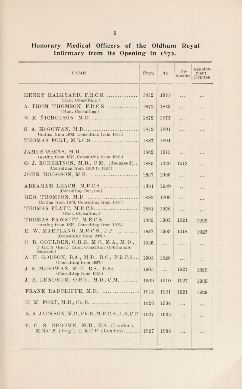 Honorary Medical Officers of the Oldham Royal Infirmary from its Opening in 1872. NAME From To Re¬ elected Appoint¬ ment Expires HENRY HALKYARD, F.R.C.S. (Hon. Consulting ) 3872 1883 ... ... A. THOM THOMSON, F.R.C.S . (Hon. Consulting.) 1872 18S3 ... ... e. r. Nicholson, m.d. 1872 1875 ... ... S. A. McGOWAN, M.D. (Acting from 1872, Consulting from 1885.) 1872 1S91 ... ... THOMAS FORT, M.R.C.S. 1887 1891 ... ... JAMES CORNS, M.D. (Acting from 1875, Consulting from 1898.) 1882 1915 ... ... G. J. ROBERTSON, M.B., C.M. (deceased).. (Consulting from 1913 to 1920.) 1885 1920 1913 ... JOHN HODGSON, M.B. 1887 1905 ... ... ABRAHAM LEACH. M.R.C.S. (Consulting Surgeon). 1881 1909 ... ... GEO. THOMSON, M.D. (Acting from 1872, Consulting from 1887.) 1882 1906 ... • • • THOMAS PLATT, M.R.C.S. (Hon. Consulting.) 1881 1906 ... • • • THOMAS FAWSTTT, M.R.C.S. (Acting from 1872, Consulting from 1905.) 1882 1905 1921 1929 E. AY. MARTLAND, M.R.C.S., J.P. (Consulting from 1909.) 1887 1909 1918 1927 C. B. GOULDEN, O.B.E., M C., M.A., M.D., F.R.C.S. (Eng.), (Hon. Consulting Ophthalmic Surgeon.) 1925 ... ... • • • A. H. GODSON, B.A., M.B., B.C., F.R.C.S.... (Consulting from 1927.) 1905 1926 ... ... J. S. McGOWAN, M.D., B.S., B.Sc. (Consulting from 1926.) 1905 ... 1921 1929 J. B. LENDRUM, O.B.E., M.D., C.M. 1909 1910 1927 1935 FRANK RADCLIFFE, M.D. 1913 1921 1921 1929 H. M. FORT, M.B,, Ch.B. 192G 1934 . . . • • • R. A. JACKSON, M.D.,Ch.B.,M.R.C.S.,L.R.C.P. F. C. S. BROOME, M.B., B.S. (London), 1927 1935 ... ... M.R.C.S. (Eng.), L.R.C.P. (London). 1927 1935