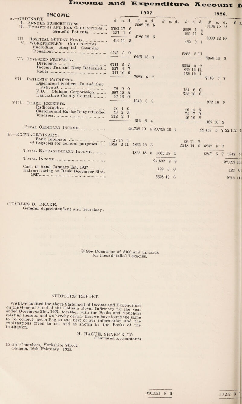 Income and Expenditure Account f, INCOME. A.—ORDINARY. I.—Annual Subscriptions. II-—Donations and Box Collections ... I. Grateful Patients . Ill—Hospital Sunday Fund. V.—Workpeople’s Collections (including- Hospital Saturday Donations). VI.— Invested Property. Dividends . Income Tax and Duty Returned... Rents . VII.—Patients’ Payments. Discharged Soldiers (In and Out Patients). V.D. ; Oldham Corporation. Lancashire County Council. VIII.—Other Receipts. Radiography. Customs and Excise Duty refunded Sundries. 1927. £ r  s. a. 3783 17 6 337 1 0 414 11 3 6523 5 0 6741 5 3 937 4 7 141 16 9 78 0 0 907 12 3 57 16 0 48 4 0 53 2 3 212 2 1 £ s. d. 3502 12 5 4120 18 6 6937 16 3 7820 6 7 1043 8 3 313 8 4 £ s. d. 1926. £ s. d. 2838 1 4 201 11 6 482 9 1 6868 8 11 6503 0 7 860 12 11 152 12 1 184 6 0 788 10 0 46 14 6 74 7 0 46 16 8 £ s. d. 3104 15 0 3039 12 10 7350 18 0 7516 5 7 972 16 0 167 18 2 £ s. Total Ordinary Income . B.—EXTRAORDINARY. Bank Interests .. Legacies for general purposes. Total Extraordinary Income. Total Income . Cash in hand January 1st, 1927 Balance owing to Bank December 31st, 1927. 23,738 10 4 23,738 10 4 25 15 6 1838 2 11 1863 18 5 1863 18 5 1863 18 5 25,602 8 9 122 0 0 5626 19 6 22,152 5 7 22,152 [ 28 11 7 5218 14 0 5247 5 7 5247 5 7 5247 51 27,399 lli 122 0. 2710 111 CHARLES D. DRAKE, General Superintendent and Secretary. See Donations of £100 and upwards for these detailed Legacies. AUDITORS’ REPORT. We have audited the above Statement of Income and Expenditure fns sen enerK Fow °!Jne 01dham Royal Infirmary for the year ended December 31st, 1927, together with the Books and Vouchers relating thereto, and we hereby certify that we have found the same to be correct, accord ng to the best of our information and the explanations given to us, and as shown by the Books of the in stitution • H. HAGUE, SHARP & CO Chartered Accountants Retiro Chambers, Yorkshire Street, Oldham, 16th February. 1928.