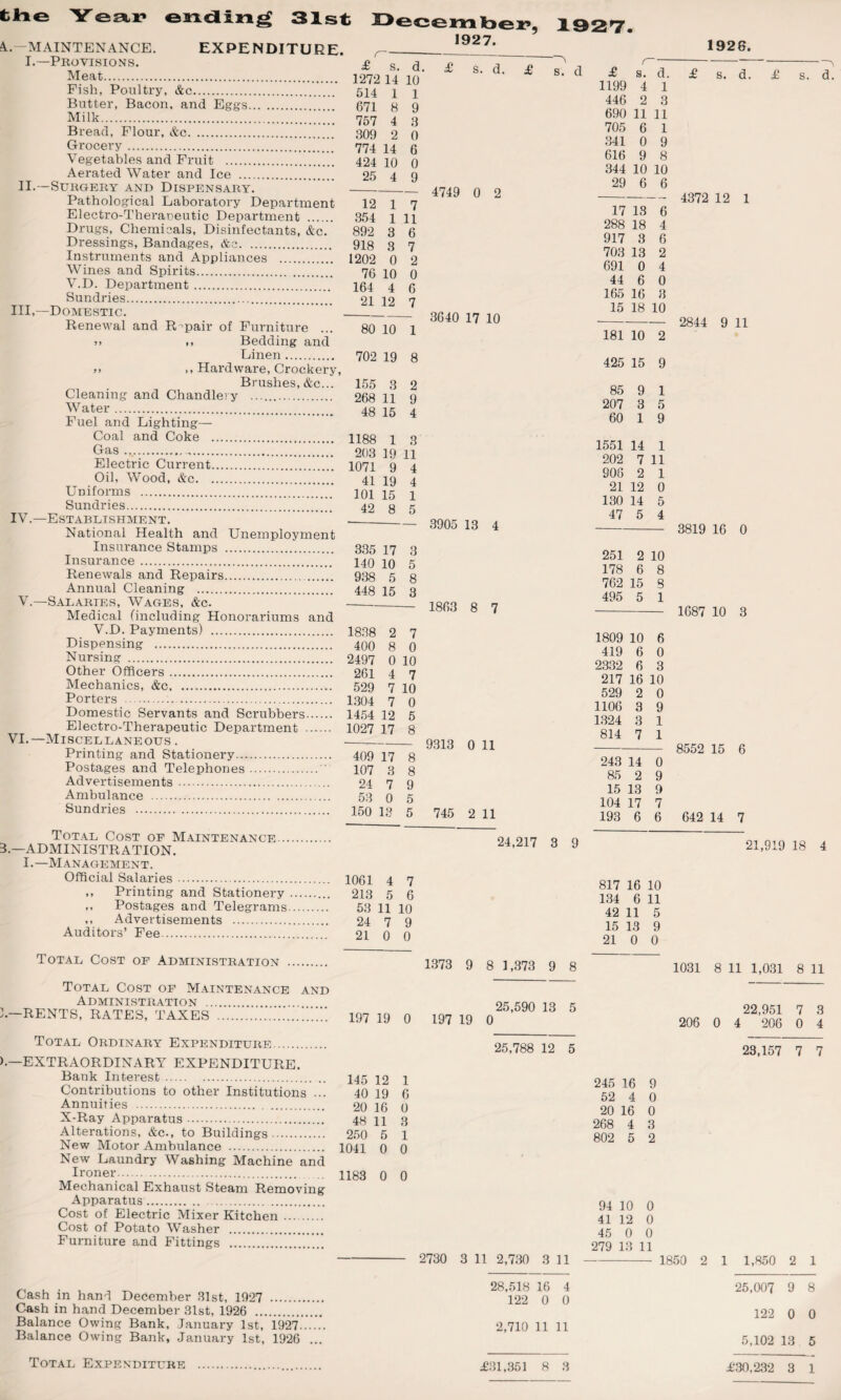 1927 the Year ending 31st A.- -MAINTENANCE. I.—Provisions. EXPENDITURE. December, 1927. Fish, Poultry, &c. Butter, Bacon, and Eggs. Milk. 757 Bread, Flour, &c. Aerated Water and Ice . II.—Surgery and Dispensary. Pathological Laboratory Department Electro-Therapeutic Department . 354 Drugs, Chemicals, Disinfectants, &c 111,- Wines and Spirits.. V.D. Department. 164 Sundries. -Domestic. Renewal and R-pair of Furniture .. >. .. Bedding and >> >, Hardware, Crockery, Brushes, &c... Cleaning and Chandlery .. Water. Fuel and Lighting- Coal and Coke . Gas.. Oil, Wood, &c. Sundries. IV.—Establishment. National Health and Unemployment Renewals and Repairs. V.—Salaries, Wages, &c. Medical (including Honorariums and V.D. Payments) . Other VI.- Domestic Servants and Sc Electro-Therapeutic Depa -Miscellaneous . Printing and Stationery... Postages and Telephones Advertisements . Ambulance . Sundries . 150 Total Cost of Maintenance. 3.—ADMINISTRATION. I.—Management. ,, Postages and Telegrams. ,, Advertisements . Auditors’ Fee. £ s. d. 1272 14 10 514 1 1 671 8 9 757 4 3 309 2 0 774 14 6 424 10 0 25 4 9 12 1 7 354 1 11 892 3 6 918 8 7 1202 0 2 76 10 0 164 4 6 21 12 7 80 10 1 702 19 8 155 3 2 268 11 9 48 15 4 1188 1 3 203 19 11 1071 9 4 41 19 4 101 15 1 42 8 5 335 17 3 140 10 5 938 5 8 448 15 3 1838 2 7 400 8 0 2497 0 10 261 4 7 529 7 10 1304 7 0 1454 12 5 1027 17 8 409 17 8 107 3 8 24 7 9 53 0 5 150 13 5 1061 4 7 213 5 6 53 : 11 : 10 24 7 9 21 0 0 Total Cost op Administration Total Cost of Maintenance and Administration . RENTS, RATES, TAXES . 197 19 Total Ordinary Expenditure. 145 12 1 40 19 6 20 16 0 48 11 3 ).—EXTRAORDINARY EXPENDITURE. Bank Interest . Contributions to other Institutions .. Annuities . . X-Ray Apparatus.. Alterations, &c., to Buildings. 250 5 1 New Motor Ambulance . 1041 0 0 New Laundry Washing Machine and Ironer. 1183 0 0 Mechanical Exhaust Steam Removing Apparatus. . Cost of Electric Mixer Kitchen . Cost of Potato Washer . Furniture and Fittings . 4749 0 2 3640 17 10 3905 13 4 1863 8 7 9313 0 11 745 2 11 24,217 3 9 1373 9 8 1,373 9 8 0 197 19 0 25,590 13 5 25,788 12 5 1926. <3. £ s. d £ s. d. 1199 4 1 446 2 3 690 11 11 705 6 1 341 0 9 616 9 8 344 10 10 29 6 6 17 13 6 288 18 4 917 3 6 703 13 2 691 0 4 44 6 0 165 16 8 15 18 10 181 10 2 425 15 9 85 9 1 207 3 5 60 1 9 1551 14 1 202 7 11 906 2 1 21 12 0 130 14 5 47 5 4 251 2 10 178 6 8 762 15 8 495 5 1 1809 10 6 419 6 0 2332 6 3 217 16 10 529 2 0 1106 3 9 1324 3 1 814 7 1 £ s. d. £ s. d. — 4372 12 1 2844 9 11 3819 16 0 1687 10 3 243 14 0 85 2 9 15 13 9 104 17 7 193 6 6 8552 15 6 642 14 7 21,919 18 4 817 16 10 134 6 11 42 11 5 15 13 9 21 0 0 1031 8 11 1,031 8 11 22,951 7 3 206 0 4 206 0 4 23,157 7 7 2730 245 16 9 52 4 0 20 16 0 268 4 3 802 5 2 94 10 0 41 12 0 45 0 0 279 13 11 Cash in hand December 31st, 1927 . Cash in hand December 31st, 1926 . Balance Owing Bank, January 1st, 1927....'.. Balance Owing Bank, January 1st, 1926 ... Total Expenditure 11 2,730 3 11 - 1850 2 1 1,850 2 1 28,518 16 4 25,007 9 8 122 0 0 122 0 0 2,710 11 11 5,102 13 5
