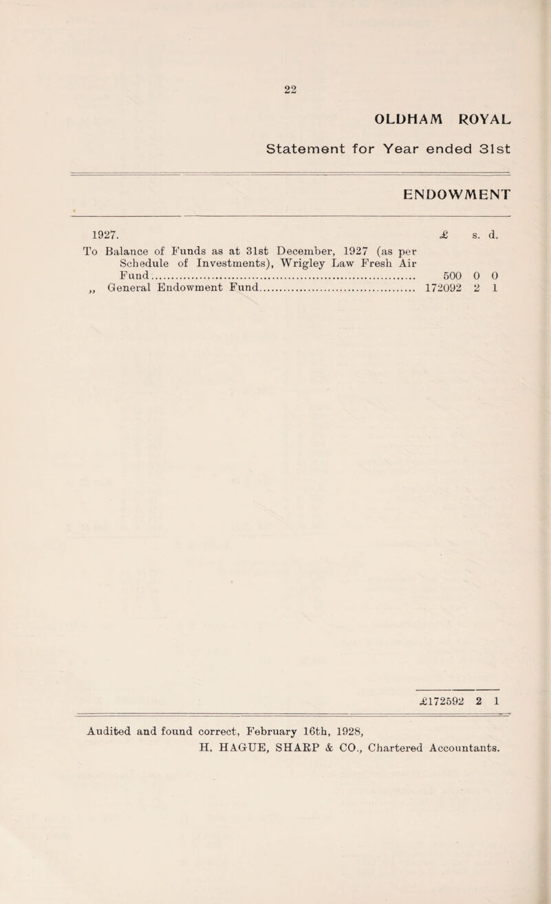 OLDHAM ROYAL Statement for Year ended 31st ENDOWMENT 1927. £ s. d. To Balance of Funds as at 31st December, 1927 (as per Schedule of Investments), Wrigley Law Fresh Air Fund;. 500 0 0 „ General Endowment Fund. 172092 2 1 £172592 2 1 Audited and found correct, February 16th, 1928, H. HAGrUE, SHARP & CO., Chartered Accountants.