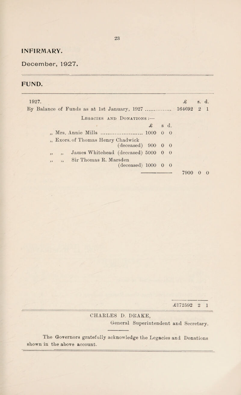 INFIRMARY. December, 1927. FUND. 1927. £ s. d. By Balance of Funds as at 1st January, 1927 . 164692 2 1 Legacies and Donations :— £ s d. „ Mrs. Annie Mills . 1000 0 0 ,, Exors. of Thomas Henry Chadwick (deceased) 900 0 0 ,, „ James Whitehead (deceased) 5000 0 0 ,, ,, Sir Thomas R. Marsden (deceased) 1000 0 0 - 7900 0 0 <£172592 2 1 CHARLES D. DRAKE, General Superintendent and Secretary. The Governors gratefully acknowledge the Legacies and Donations shown in the above account.