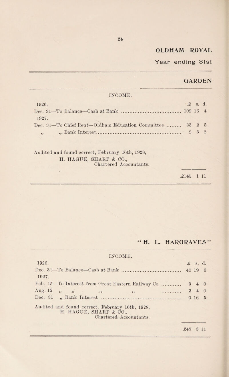 24 OLDHAM ROYAL Year ending 31st GARDEN INCOME. 1926. £ s. d. Dec. 31—To Balance—Cash at Bank . 109 16 4 1927. Dec. 31—To Chief Bent—Oldham Education Committee . 33 2 5 ,, ,,_ Bank Interest. 2 3 2 Audited and found correct, February 16th, 1928, H. HAGUE, SHARP & CO., Chartered Accountants. ,£145 1 H “ H. L. HARGRAVES” INCOME. 1926. £ s. d. Dec. 31—To Balance—Cash at Bank . 40 19 6 1927. Eeb. 15—To Interest from Great Eastern Railway Co. 3 4 0 Aug-. 15 „ „ „ „ 3 4 0 Dec. 31 „ Bank Interest . 0 16 5 Audited and found correct, February 16th, 1928, H. HAGUE, SHARP & CO., Chartered Accountants.