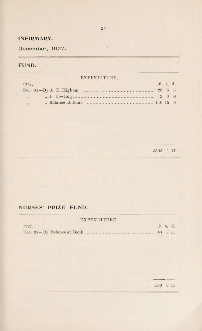 25 INFIRMARY. December, 1927. FUND. EXPENDITURE. 1927. £ s. d. Dec. 31—By A. E. Higham . 26 6 3 ,, „ F. Cowling. 2 0 0 ,, „ Balance at Bank . 116 15 8 <£145 1 11 NURSES’ PRIZE FUND. EXPENDITURE. 1927. £ s. d. Dec. 31—Bv Balance at Bank . 48 3 11