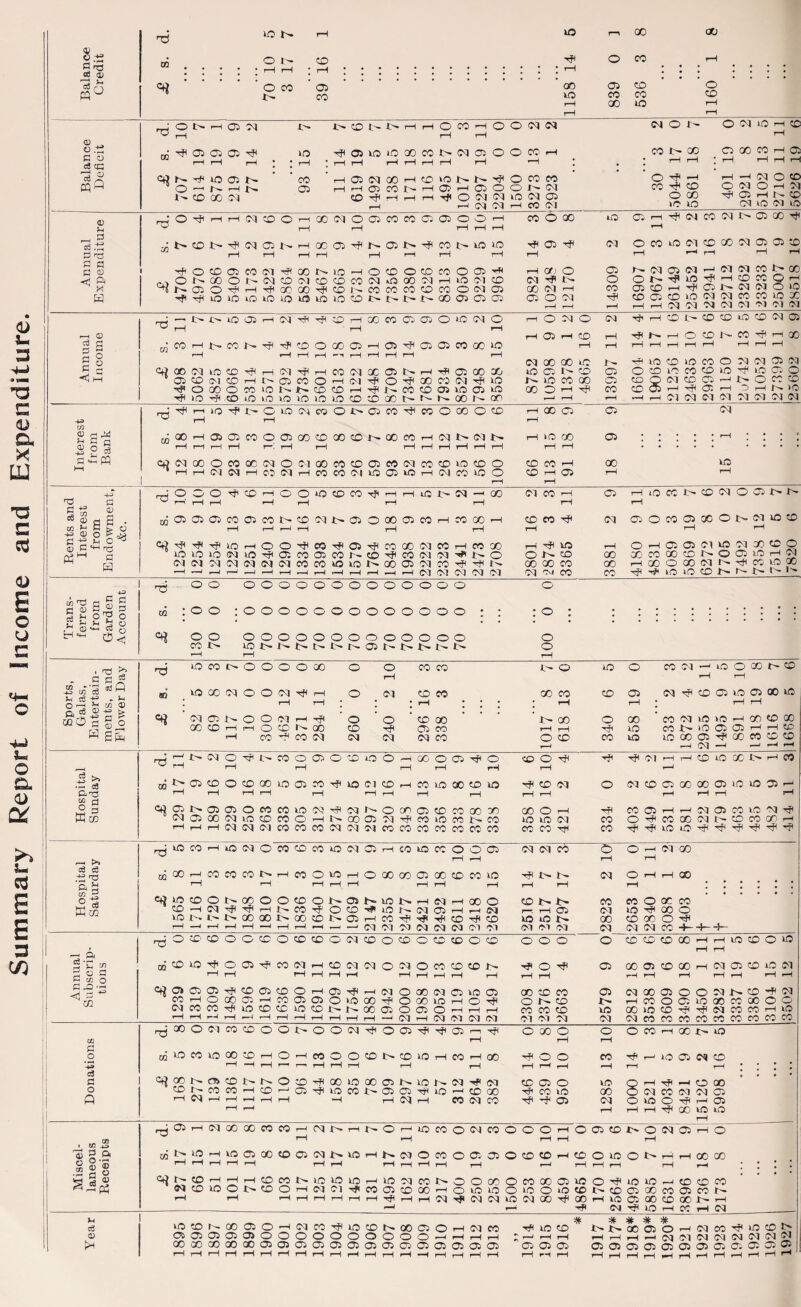 Summary Report of Income and Expenditure. aj o; nO * rH 00 00 ' o ip Ip © tp ip r-i H O CO T~I O i—H rH OWN NON O Oi © i—l CD 05 HHO>CONHC5HOlO O X'- cq CO H CD ONOH 1—I r—l rH XX© nO 8 rd GQ no 4-3 to P d § S 0 u o T3 o £ h ^ 0 o H pH CD ^ r i 'P no CO P» IOJ>K ipt^ipi^©t-ipipipip o • nd d cj >5 nd 10 _2 cn 3 0,5 H m id X oq 0 0 2 F-1 o oq © X X X © © oq P © © © © 8 5 o '-H CQ <D * & ’ oq * * • • * rP r-H oq d >* GQ W3 jH o § oq X X X X X X X X p ^-C F»> c6 o3 -*-3 rQ U1 'ft £ CO rH cq oq 9 0 X o © © 9 9 0 © oq © © © © © © o © © © © o © © © X rH rH 5 6 0 © rH rH ^ P cn OQ* 3 9 o 9 4 X oq rH © oq oq O oq © X ©CD N P © P © X © © X rH cq © © © oq 2 O fl P c/3 o rH rH rH rH rH rH t-H rH rH rH rH rH rH rH rH rH rH rH rH rH <S s CO c*i 0> 05 05 tP © © © © rH © -P rH oq © X cq © © © X CD X © oq X © o O oq i^ © p cq CQ rH O X © r-H X © © o © X O x ID rH © p © x^ © x> rH X o © © X X X © o oq co CO ID © © © © X- X- X © © © © rH rH rH X X © © X © © p P cq X X i-H lO rH rH rH rH rH r-H rH rH rH rH rH rH —4 oq rH Ol cq cq oq Cl oq cq cq X X X X X X X X CO nd 8 0 oq X CD O Ol 71 o 0 2 Th 6 0 -P 4 9 r--l © X O © 0 3 *-H 4 8 © OQ rH rH rH P o m ID CO ID X © t-H o rH co © 0 6 7 6 © rH X rH X P o © X p r—' © © cq © -p» rH -H rH rH rH rH rH rH rH r—H rH —H rH rH • • • 0 c*} 00 X'- 05 CD X> x- © © X © X © x^ © oq oq CD © © VO f-, rH P rH © X • ' * o X X rH © T—1 © rfi ID X x- © © ■p © rH © X P X © X oq X oq cq © Q i—t oq H rH rH rH rH *H rH oq rH X oq X P p © cq © © © P r-P © rH r—1 rH rH rH p X VO rH © Oi rH oq X X X X r-H oq i '» rH X— © r-i © X 0 2 X © © © rH 0 4 9 6 0 cq © rH o rH rH rH rH rH X^ ID rH ID © X © © oq © rH N © S | g rH rH rH r-H rH rH rH rH rH rH rH rH r-P rH rH rH rH r-H • * • <5d CD rH rH rH © x x> © © © r—H © oq x x^ © o X © X X © © © p © © rP © © X ■ Ol CD O rH oq oq X © © X rH o ID © o io © © © 1' cd © X X © X p rH rH rH rH rH rH rH rH TP rH rH cq p X cq © oq X p X rH VO © X © X 1- rH rH r—i ■H p © rH CQ rH cq i cS iD CO X'- X © © *H oq X © © X~* X © O rH cq X © © * * * * X- X © © r-H oq X p © © t> 05 05 05 05 05 o © o © © © © © © o r-P rH rH rH -—' rH rH rH rH r—1 Cl Cl OJ cq cq oq cq cq 1 >5 X X X X X © © © © © © © © © © © © © © © © © © © © © © © © © © © © 05