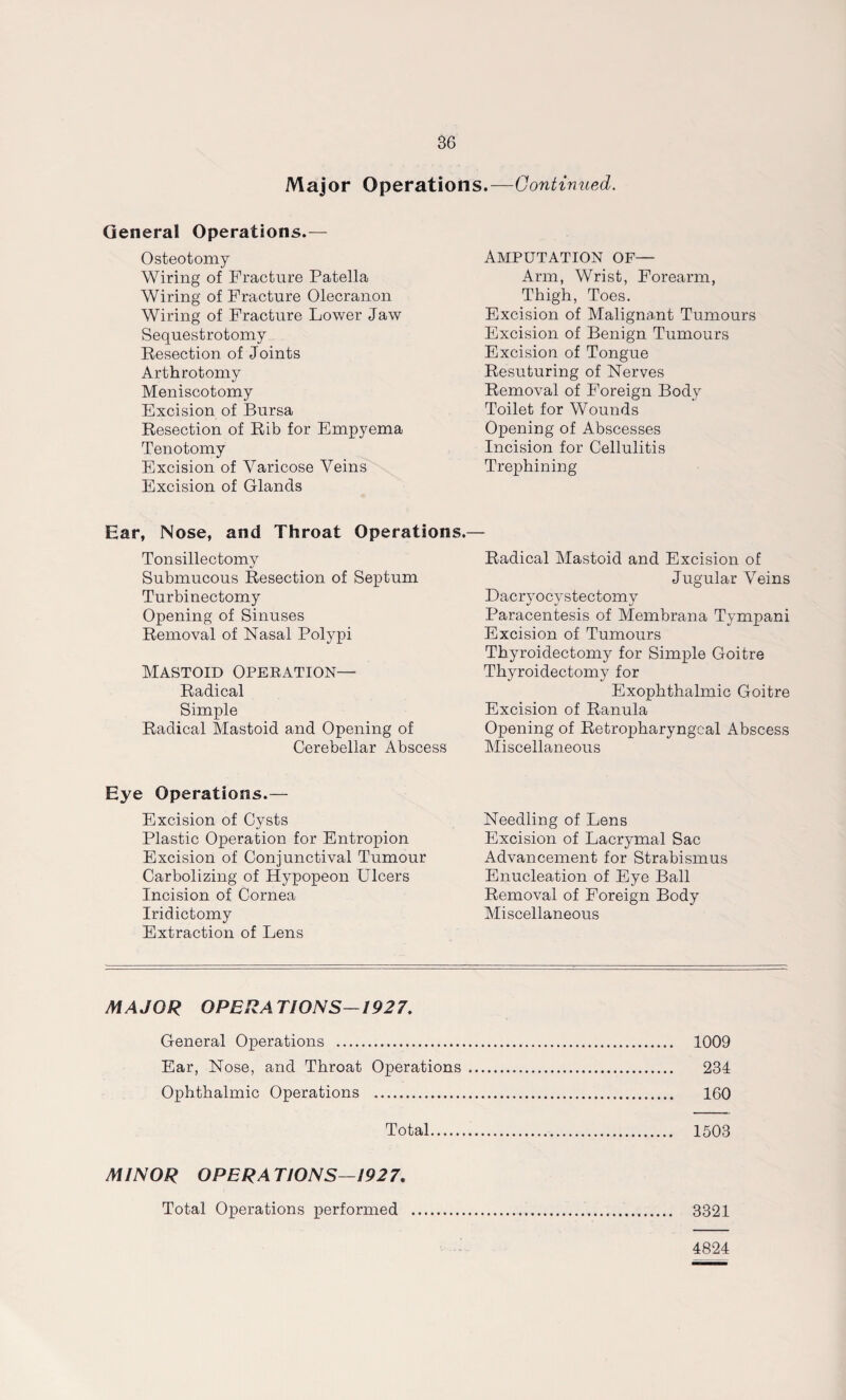 Major Operations.—Continued. General Operations.— Osteotomy Wiring of Fracture Patella Wiring of Fracture Olecranon Wiring of Fracture Lower Jaw Sequestrotomy Resection of Joints Arthrotomy Meniscotomy Excision of Bursa Resection of Rib for Empyema Tenotomy Excision of Varicose Veins Excision of Glands Amputation of— Arm, Wrist, Forearm, Thigh, Toes. Excision of Malignant Tumours Excision of Benign Tumours Excision of Tongue Resuturing of Nerves Removal of Foreign Body Toilet for Wounds Opening of Abscesses Incision for Cellulitis Trephining Ear, Nose, and Throat Operations. Tonsillectomy Submucous Resection of Septum Turbinectomy Opening of Sinuses Removal of Nasal Polypi Mastoid Operation— Radical Simple Radical Mastoid and Opening of Cerebellar Abscess Radical Mastoid and Excision of Jugular Veins Dacryocystectomy Paracentesis of Membrana Tympani Excision of Tumours Thyroidectomy for Simple Goitre Thyroidectomy for Exophthalmic Goitre Excision of Ranula Opening of Retropharyngeal Abscess Miscellaneous Eye Operations.— Excision of Cysts Plastic Operation for Entropion Excision of Conjunctival Tumour Carbolizing of Hypopeon Ulcers Incision of Cornea Iridictomy Extraction of Lens Needling of Lens Excision of Lacrymal Sac Advancement for Strabismus Enucleation of Eye Ball Removal of Foreign Body Miscellaneous MAJOR OPERATIONS—1927. General Operations . 1009 Ear, Nose, and Throat Operations. 234 Ophthalmic Operations . ICO Total. 1503 MINOR OPERATIONS—1927. Total Operations performed . 3321 4824