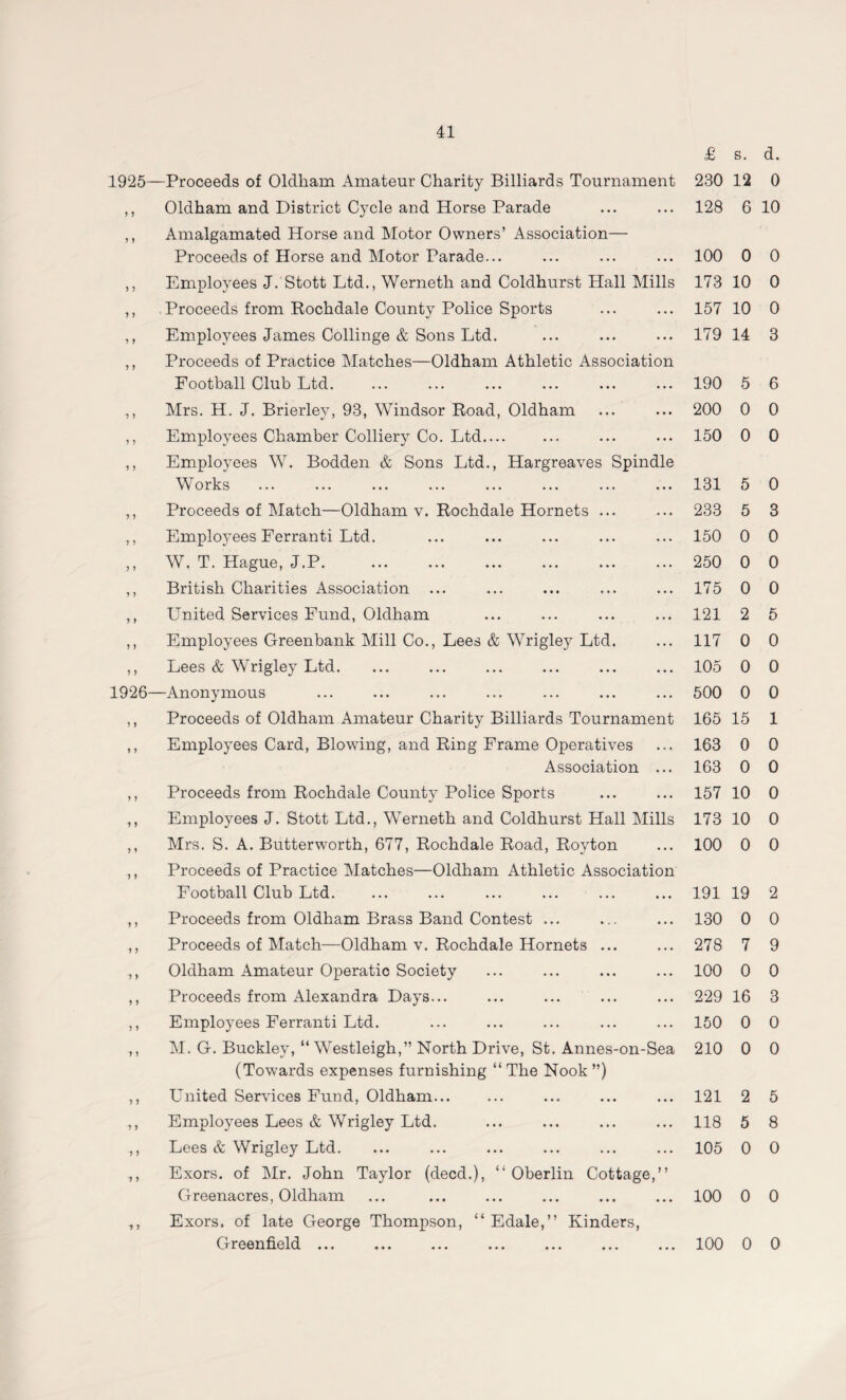 £ s. d. 1925- —Proceeds of Oldham Amateur Charity Billiards Tournament 230 12 0 3 3 Oldham and District Cycle and Horse Parade 128 6 10 3 3 Amalgamated Horse and Motor Owners’ Association— Proceeds of Horse and Motor Parade... 100 0 0 3 3 Employees J. Stott Ltd., Werneth and Coldhurst Hall Mills 173 10 0 3 3 Proceeds from Rochdale County Police Sports 157 10 0 3 3 Employees James Collinge & Sons Ltd. 179 14 3 3 3 Proceeds of Practice Matches—Oldham Athletic Association Football Club Ltd. 190 5 6 3 3 Mrs. H. J. Brierley, 93, Windsor Road, Oldham 200 0 0 3 3 Employees Chamber Colliery Co. Ltd. 150 0 0 3 3 Employees W. Bodden & Sons Ltd., Hargreaves Spindle Works 131 5 0 3 3 Proceeds of Match—Oldham v. Rochdale Hornets ... 233 5 3 3 3 Employees Ferranti Ltd. 150 0 0 3 3 W. T. Hague, J.P. 250 0 0 3 3 British Charities Association ... 175 0 0 3 3 United Services Fund, Oldham 121 2 5 3 3 Employees Greenbank Mill Co., Lees & Wrigley Ltd. 117 0 0 3 3 Lees & Wrigley Ltd. 105 0 0 1926- —Anonymous 500 0 0 3 3 Proceeds of Oldham Amateur Charity Billiards Tournament 165 15 1 3 3 Employees Card, Blowing, and Ring Frame Operatives 163 0 0 Association ... 163 0 0 3 3 Proceeds from Rochdale County Police Sports 157 10 0 1 3 Employees J. Stott Ltd., Werneth and Coldhurst Hall Mills 173 10 0 3 3 Mrs. S. A. Butterworth, 677, Rochdale Road, Royton 100 0 0 3 3 Proceeds of Practice Matches—Oldham Athletic Association Football Club Ltd. 191 19 2 3 3 Proceeds from Oldham Brass Band Contest ... 130 0 0 3 3 Proceeds of Match—Oldham v. Rochdale Hornets ... 278 7 9 3 3 Oldham Amateur Operatio Society 100 0 0 3 3 Proceeds from Alexandra Days... 229 16 3 3 3 Employees Ferranti Ltd. 150 0 0 3 3 M. G. Buckley, “ Westleigh,” North Drive, St. Annes-on-Sea 210 0 0 3 3 (Towards expenses furnishing “ The Nook ”) United Services Fund, Oldham. 121 2 5 3 3 Employees Lees & Wrigley Ltd. 118 5 8 3 3 Lees & Wrigley Ltd. 105 0 0 3 3 Exors. of Mr. John Taylor (deed.), “ Oberlin Cottage,” Greenacres, Oldham 100 0 0 3 3 Exors. of late George Thompson, “ Edale,” Kinders, Greenfield ... ... ... ... ... ... ... 100 0 0