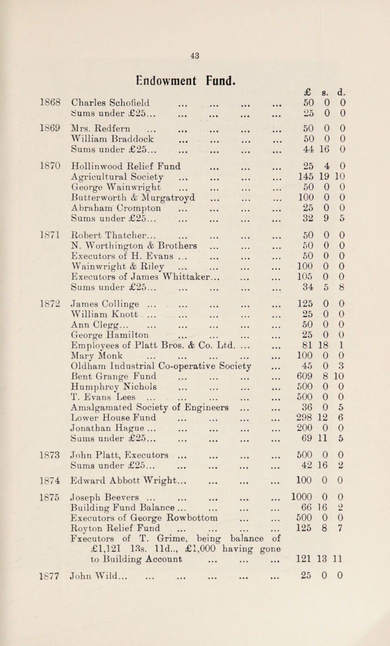 Endowment Fund. £ s. d. 1868 Charles Schofield • • • 50 0 0 Sums under £25... • • • 25 0 0 1869 Mrs. Redfern • • • 50 0 0 William Braddock • • • 50 0 0 Sums under £25... • * « 44 16 0 1870 Hollinwood Relief Fund • • • 25 4 0 Agricultural Society • • • 145 19 10 George Wain Wright » * * 50 0 0 Butter worth & Murgatroyd • • • 100 0 0 Abraham Crompton • • • 25 0 0 Sums under £25... • • • 32 9 5 1871 Robert Thatcher... • • • 50 0 0 N. Worthington & Brothers • • • 50 0 0 Executors of H. Evans ... • • • 50 0 0 Wainwright & Riley • • • 100 0 0 Executors of James Whittaker... • • • 105 0 0 Sums under £25... • • • 34 5 8 1872 James Collinge ... • • • 125 0 0 William Knott ... • • • 25 0 0 Ann Clegg. • • • 50 0 0 George Hamilton • • • 25 0 0 Employees of Platt Bros. & Co. Ltd. ... • • • 81 18 1 Mary Monk » » i 100 0 0 Oldham Industrial Co-operative Society • • • 45 0 3 Bent Grange Fund i • » 609 8 10 Humphrey Nichols • • • 500 0 0 T. Evans Lees • • • 500 0 0 Amalgamated Society of Engineers * «t 36 0 5 Lower House Fund • • • 298 12 6 Jonathan Hague ... • • • 200 0 0 Sums under £25... • * • 69 11 5 1873 John Platt, Executors ... • • • 500 0 0 Sums under £25... • • • 42 16 2 1874 Edward Abbott Wright... • • • 100 0 0 1875 Joseph Beevers ... it* 1000 0 0 Building Fund Balance ... • • • 66 16 2 Executors of George Rowbottom • • • 500 0 0 Royton Relief Fund Fxecutors of T. Grime, being balance of £1,121 13s. lid.., £1,000 having gone 125 8 7 to Building Account • • • 121 13 11 1877 John Wild... • • • 25 0 0