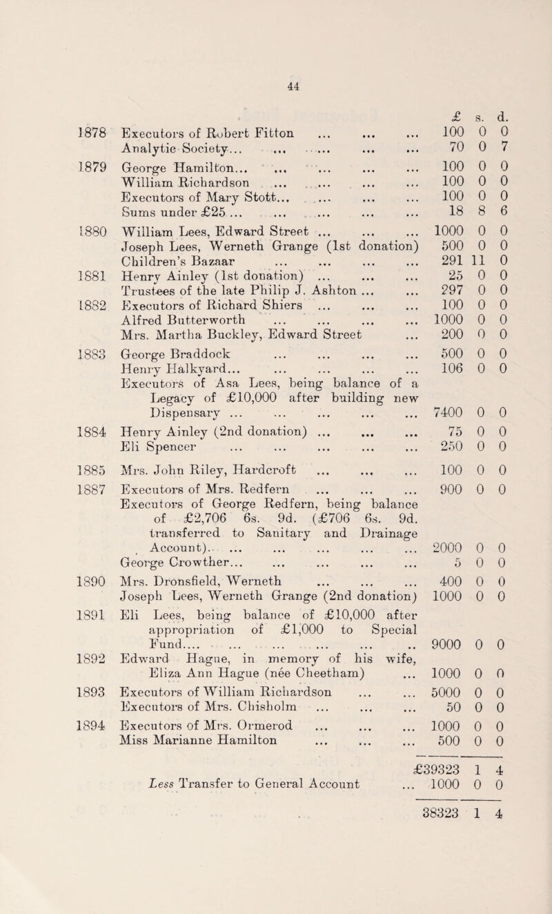 £ s. d. 1878 Executors of Robert Fitton • • • 100 0 0 Analytic Society... 70 0 7 1879 George Hamilton... ... • • • 100 0 0 William Richardson • • • 100 0 0 Executors of Mary Stott... • • • 100 0 0 Sums under £25 ... • • • 18 8 6 1880 William Lees, Edward Street ... • • • 1000 0 0 Joseph Lees, Werneth Grange (1st donation) 500 0 0 Children’s Bazaar • • • 291 11 0 1881 Henry Ainley (1st donation) ... Trustees of the late Philip J. Ashton ... • • • 25 0 0 • • • 297 0 0 1882 Executors of Richard Shiers • • • 100 0 0 Alfred Butterworth • • • 1000 0 0 Mrs. Martha Buckley, Edward Street • • • 200 0 0 1883 George Braddock • • • 500 0 0 Henry Halkyard... • • • 106 0 0 Executors of Asa Lees, being balance of a Legacy of £10,000 after building new Dispensary ... • • • 7400 0 0 18S4 Henry Ainley (2nd donation) ... • • • 75 0 0 Eli Spencer • • • 250 0 0 1885 Mrs. John Riley, Harderoft 100 0 0 1887 Executors of Mrs. Redfern 900 0 0 Executors of George Redfern, being balance of £2,706 6s. 9d. (£706 6s. 9d. transferred to Sanitary and Drainage Account).. 2000 0 0 George Crowther... • • • 5 0 0 1890 Mrs. Dronsfield, Werneth 400 0 0 Joseph Lees, Werneth Grange (2nd donation) 1000 0 0 1891 Eli Lees, being balance of £10,000 after appropriation of £1,000 to Special Fund — • • 9000 0 0 1892 Edward Hague, in memory of his wife, Eliza Ann Hague (nee Cheetham) • • • 1000 0 0 1893 Executors of William Richardson • • • 5000 0 0 Executors of Mrs. Chisholm • • • 50 0 0 1894 Executors of Mrs. Ormerod • # • 1000 0 0 Miss Marianne Hamilton • • • 500 0 0 £39323 1 4 Less Transfer to General Account • • • 1000 0 0 38323 1 4