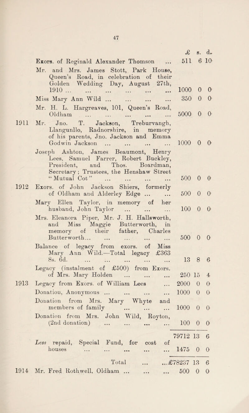 Exors. of Reginald Alexander Thomson Mr. and Mrs. James Stott, Park House, Queen’s Road, in celebration of their Golden Wedding Day, August 27 th, 1^1 H ... ... .«. ... i.. ... Miss Mary Ann Wild ... Mr. H. L. Hargreaves, 101, Queen’s Road, Oldham c£ s. d * 511 6 10 1000 0 0 350 0 0 5000 0 0 1911 Mr. Jno. T. Jackson, Trehurvangh, Llangunllo, Radnorshire, in memory of his parents, Jno. Jackson and Emma Godwin Jackson Joseph Ashton, James Beaumont, Henry Lees, Samuel Farrer, Robert Buckley, President, and Thos. Boardman, Secretary ; Trustees, the Henshaw Street “Mutual Cot” 1912 Exors. of John Jackson Shiers, formerly of Oldham and Alderley Edge ... Mary Ellen Taylor, in memory of her husband, John Taylor Mrs. Eleanora Piper, Mr. J. H. Hallsworth, and Miss Maggie Butterworth, in memory of their father, Charles Butterworth... 1000 0 0 500 0 0 500 0 0 100 0 0 500 0 0 1913 Balance of legacy from exors. of Miss Mary Ann Wild.—Total legacy £363 8s. 6d. Legacy (instalment of £500) from Exors. of Mrs. Mary Holden Legacy from Exors. of William Lees Donation, Anonymous ... Donation from Mrs. Mary Whyte and members of family Donation from Mrs. John Wild, Royton, (2nd donation) 13 8 6 250 15 4 2000 0 0 1000 0 0 1000 0 0 100 0 0 79712 13 6 Less repaid, Special F und, for cost of houses ... ... ... ... ... 1475 0 0 ...£78237 13 6 ... 500 0 0 Total 1914 Mr. Fred Rothwell, Oldham ... • • •