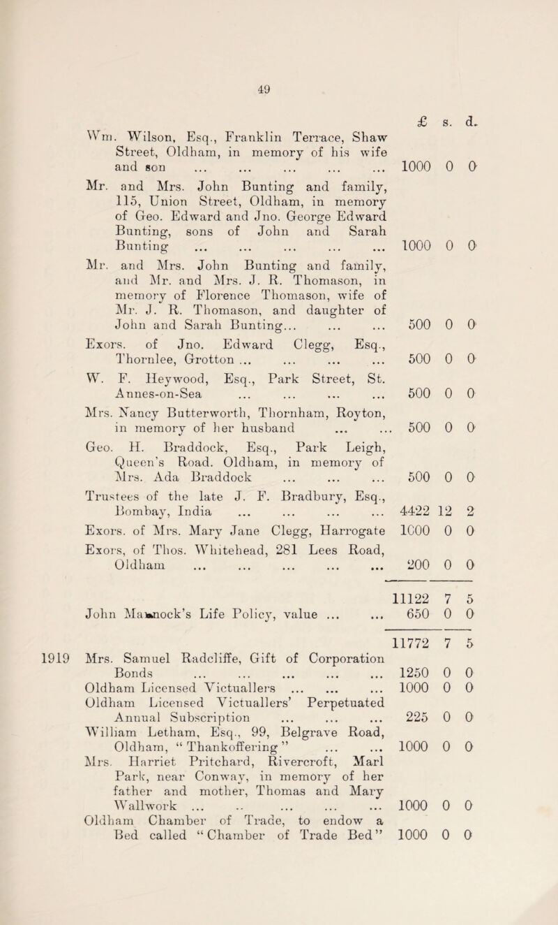 Wm. Wilson, Esq., Franklin Terrace, Shaw Street, Oldham, in memory of his wife and son Mr. and Mrs. John Banting and family, 115, Union Street, Oldham, in memory of Geo. Edward and Jno. George Edward Banting, sons of John and Sarah Bunting Mr. and Mrs. John Banting and family, and Mr. and Mrs. J. R. Thomason, in memory of Florence Thomason, wife of Mr. J. R. Thomason, and daughter of John and Sarah Bunting... Exors. of Jno. Edward Clegg, Esq., Thornlee, Grotton ... W. F. Heywood, Esq., Park Street, St. Annes-on-Sea Mrs. Nancy Butter worth, Thornham, Roy ton, in memory of her husband Geo. H. Braddock, Esq., Park Leigh, Queen’s Road. Oldham, in memory of Mrs. Ada Braddock £ s. d. 1000 0 0 1000 0 0 500 0 0 500 0 0 500 0 0 500 0 0 500 0 0 Trustees of the late J. F. Bradbury, Esq., Bombay, India ... ... ... ... 4422 12 2 Exors. of Mrs. Mary Jane Clegg, Harrogate 1000 0 0 Exors, of Thos. Whitehead, 281 Lees Road, Oldham ... ... ... ... ... 200 0 0 1919 John Maianock’s Life Policy, value ... Mrs. Samuel Radcliffe, Gift of Corporation Bonds Oldham Licensed Victuallers . Oldham Licensed Victuallers’ Perpetuated Annual Subscription William Letham, Esq., 99, Belgrave Road, Oldham, “ Thankoffering ” Mrs. Harriet Pritchard, Rivercroft, Marl Park, near Conway, in memory of her father and mother, Thomas and Mary Wallwork Oldham Chamber of Trade, to endow a Bed called “Chamber of Trade Bed” 11122 7 5 650 0 0 11772 7 5 1250 0 0 1000 0 0 225 0 0 1000 0 0 1000 0 0 1000 0 0