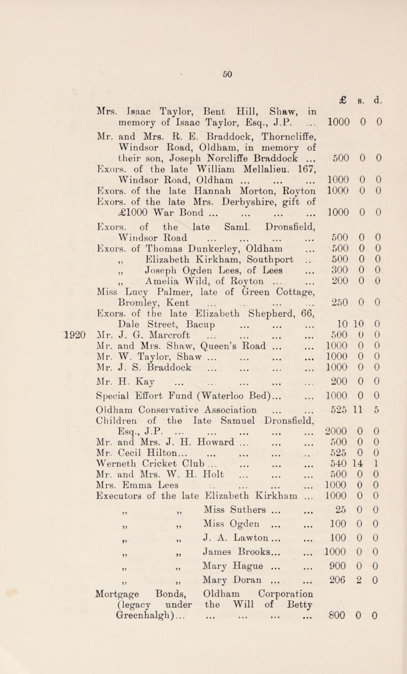 1920 £ 8. d. Mrs. Isaac Taylor, Bent Hill, Shaw, in memory of Isaac Taylor, Esq., J.P. 1000 0 0 Mr. and Mrs. R. E. Braddock, Thorncliffe, Windsor Road, Oldham, in memory of their son, Joseph Norcliffe Braddock • • • 500 0 0 Exors. of the late William Mellalien. 167, Windsor Road, Oldham ... • • • 1000 0 0 Exors. of the late Hannah Morton, Royton 1000 0 0 Exors. of the late Mrs. Derbyshire, gift of <£1000 War Bond ... • • • 1000 0 0 Exors. of the late Sami. Dronsfield, Windsor Road • • « 500 0 0 Exors. of Thomas Dunkerley, Oldham * • • 500 0 0 ,, Elizabeth Kirkham, Southport * • • 500 0 0 ,, Joseph Ogden Lees, of Lees • • • 300 0 0 ,, Amelia Wild, of Royton ... • • • 200 0 0 Miss Lucy Palmer, late of Green Cottage, Bromley, Kent . . , 250 0 0 Exors. of the late Elizabeth Shepherd, 66, Dale Street, Bacup • • • 10 10 0 Mr. J. G. Marcroft • • • 500 0 0 Mr. and Mrs. Shaw, Queen’s Road ... • • • 1000 0 0 Mr. W. Taylor, Shaw ... • • • 1000 0 0 Mr. J. S. Braddock • . • 1000 0 0 Mr. H. Kay . . . 200 0 0 Special Effort Fund (Waterloo Bed)... • . . 1000 0 0 Oldham Conservative Association 525 11 5 Children of the late Samuel Dronsfield, Esq., J.P. • • • 2000 0 0 Mr. and Mrs. J. H. Howard ... • • • 500 0 0 Mr. Cecil Hilton... ... 525 0 0 Werneth Cricket Club... • • « 540 14 1 Mr. and Mrs. W. H. Holt . • • « 500 0 0 Mrs. Emma Lees »• * 1000 0 0 Executors of the late Elizabeth Kirkham , . , 1000 0 0 ,, ,, Miss Suthers ... • « • 25 0 0 „ ,, Miss Ogden ... • • • 100 0 0 „ „ J. A. Lawton ... • • • 100 0 0 ,, ,, James Brooks... • • • 1000 0 0 „ ,, Mary Hague ... • • • 900 0 0 ,, ,, Mary Doran ... • • • 206 2 0 Mortgage Bonds, Oldham Corporation (legacy under the Will of Betty Greenhalgh)... • • * 800 0 0