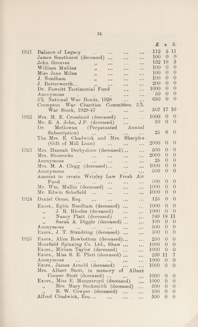 1921 1922 1924 1925 Balance of Legacy • • • £ 112 8. 5 d. 11 James Smethurst (deceased) ... • • • 100 0 0 John Greaves ,, • • • 132 19 3 William Mullins ,, • • • 100 0 0 Miss Jane Milne ,, • • • 100 0 0 J. Needham ,, • • • 100 0 0 J. Butter worth... ,, • • • 200 0 0 Dr. Fawsitt Testimonial Fund • • • 1000 0 0 Anonymous • • • 50 0 0 5% National War Bonds, 1928 650 0 0 Crompton War Charities Committee, War Stock, 1929-47 5% 507 17 10 Mrs. M. E. Crossland (deceased) 1000 0 0 Mr. E. A. John, J.P. (deceased) 50 0 0 Dr. McGowan (Perpetuated Annual Subscription) 25 0 0 The Mrs. E. Chadwick and Mrs. Sharpies (Gift of Mill Loan) 2000 0 0 Mrs. Hannah Derbyshire (deceased)... • • • 500 0 0 Mrs. Shorrocks .. • • • 2000 0 0 Anonymous • • • 25 0 0 Mrs. M. A. Clegg* (deceased)... • • 9 1000 0 0 Anonymous • • • 500 0 0 Amount to create Wriedey Law Fresh Fund .. Air 500 0 0 Mr. Wm. Mullin (deceased) ... • o • 1000 0 0 Mr. Edwin Schofield • • • 1000 0 0 Daniel Orme, Esq. » • * 125 0 0 Exors., Eglin Needham (deceased) ... 1000 0 0 ,, J. R. Rhodes (deceased) • • • 1000 0 0 ,, Nancy Platt (deceased) • • • 349 18 11 ,, Sarah A. Diggle (deceased) ... • • • 100 0 0 Anonymous • • i 500 0 0 Exors., J. T. Standring (deceased) ... • • • 500 0 0 Exors., Alice Rowbottom (deceased)... • • • 250 0 0 Moorfield Spinning Co. Ltd., Shaw ... Exors., Miriam Taylor (deceased) ■ • • 1000 0 0 • • • 1000 0 0 Exors., Miss S. E. Platt (deceased) ... • • • 239 11 7 Anonymous • • • 1000 0 0 Exors., James Arnold (deceased) • • • 1000 0 0 Airs. Albert Stott, in memory of Albert Cooper Stott (deceased) ... 1000 0 0 Exors., Miss E. Murgatroyd (deceased) • • • 1000 0 0 ,, Mrs. Alary Sueksmith (deceased) • • » 500 0 0 ,, R. W. Cowper (deceased) • • • 100 0 0 Alfred Chadwick, Esq — • • • 500 0 0