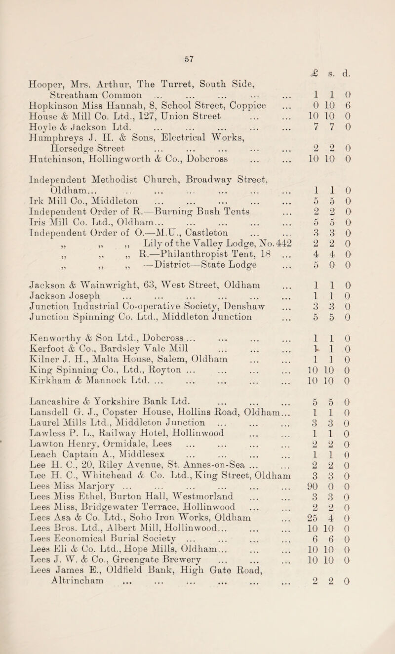 £ s. Hooper, Mrs. Arthur, The Turret, South Side, Streatham Common .. ... ... ... ... 1 1 Hopkinson Miss Hannah, 8, School Street, Coppice ... 0 10 House & Mill Co Ltd., 127, Union Street . 10 10 Hoyle & Jackson Ltd. ... ... ... ... ... 7 7 Humphreys J. H. & Sons, Electrical Works, Horsedge Street ... ... ... ... ... 2 2 Hutchinson, Hollingworth & Co., Dobcross ... ... 10 10 Independent Methodist Church, Broadway Street, Oldham... .. ... ... ... ... ... 1 1 Irk Mill Co., Middleton ... ... ... ... ... 5 5 Independent Order of R.—Burning Bush Tents ... 2 2 Iris Mill Co. Ltd., Oldham... ... ... ... ... 5 5 Independent Order of O.—M.U., Castleton ... ... 8 3 ,, ,, ,, Lily of the Valley Lodge, Ho. 442 2 2 ,, ,, ,, R.—Philanthropist Tent, 18 ... 4 4 ,, ,, ,, —District—State Lodge ... 5 0 Jackson & Wainwright, 63, West Street, Oldham ... 1 1 Jackson Joseph ... ... ... ... ... ... 1 1 Junction Industrial Co-operatiye Society, Denshaw ... 3 3 Junction Spinning Co. Ltd., Middleton Junction ... 5 5 Ken worthy & Son Ltd., Dobcross ... ... ... ... 1 1 Kerfoot & Co., Bardsley Vale Mill ... ... ... 4 1 Kilner J. H., Malta House, Salem, Oldham ... ... 1 1 King Spinning Co., Ltd., Royton ... ... ... ... 10 10 Kirkham & Mannock Ltd. ... ... ... ... ... 10 10 Lancashire & Yorkshire Bank Ltd. ... ... ... 5 5 Lansdell G. J., Copster Honse, Hollins Road, Oldham... 1 1 Laurel Mills Ltd., Middleton Junction ... ... ... 3 3 Lawless Pi L., Railway Hotel, Hollinwood ... ... 1 1 Lawton Henry, Ormidale, Lees ... ... ... ... 2 2 Leach Captain A., Middlesex ... ... ... ... 1 1 Lee H. C., 20, Riley Avenue, St. Annes-on-Sea ... ... 2 2 Lee H. C., Whitehead & Co. Ltd., King Street, Oldham 3 3 Lees Miss Marjory ... ... ... ... ... ... 90 0 Lees Miss Ethel, Burton Hall, Westmorland ... ... 3 3 Lees Miss, Bridgewater Terrace, Hollinwood ... ... 2 2 Lees Asa & Co. Ltd., Soho Iron Works, Oldham ... 25 4 Lees Bros. Ltd., Albert Mill, Hollinwood... ... ... 10 10 Lees Economical Burial Society ... ... ... ... 6 6 Lees Eli & Co. Ltd., Hope Mills, Oldham... ... ... 10 10 Lees J. W. & Co., Greengate Brewery ... ... ... 10 10 Lees James E., Oldfield Bank, High Gate Road, Altrincham ... ... ... ... ... ... 2 2 d. 0 6 0 0 0 0 0 0 0 0 0 0 0 0 0 0 0 0 0 0 0 0 0 0 0 0 0 0 0 0 0 0 0 0 0 0 0 0 0 0