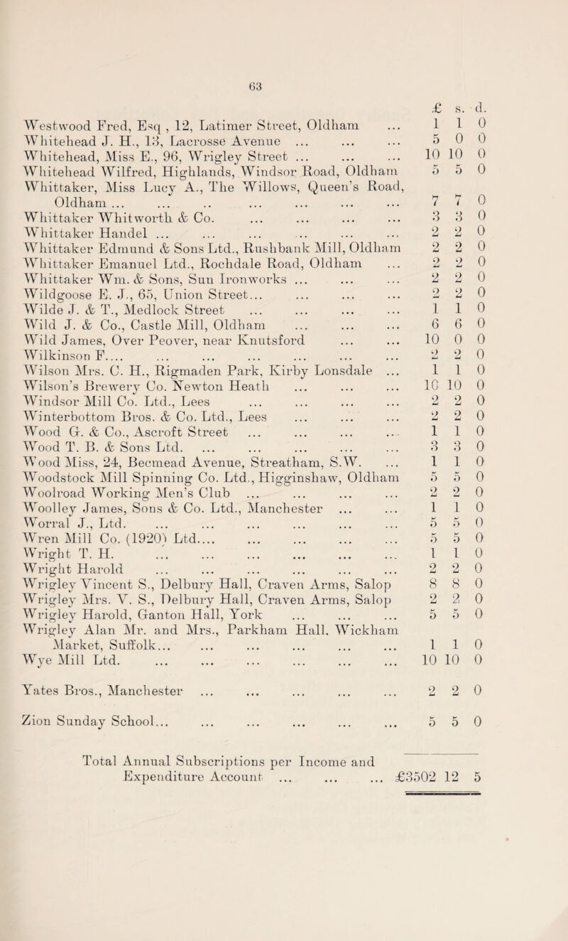 Westwood Fred, Esq , 12, Latimer Street, Oldham Whitehead J. H., 13, Lacrosse Avenue Whitehead, Miss E., 96, Wrigley Street ... Whitehead Wilfred, Highlands, Windsor Road, Oldham Whittaker, Miss Lncy A., The Willows, Queen’s Road, Oldham ... Whittaker Whitworth & Co. Whittaker Handel ... Whittaker Edmund & Sons Ltd., Rushbank Mill, Oldham Whittaker Emanuel Ltd., Rochdale Road, Oldham Whittaker Wm. & Sons, Sun Ironworks ... Wildgoose E. J., 65, Union Street... Wilde J. & T., Medlock Street Wild J. & Co., Castle Mill, Oldham Wild James, Over Peover, near Knutsford Wilkinson E_ Wilson Mrs. C. H., Rigmaden Park, Kirby Lonsdale ... Wilson’s Brewery Co. Hewton Heath Windsor Mill Co. Ltd., Lees Winterbottom Bros. & Co. Ltd., Lees Wood G. & Co., Ascroft Street Wood T. B. & Sons Ltd. Wood Miss, 24, Becmead Avenue, Streatham, S.W. Woodstock Mill Spinning Co. Ltd., Higginshaw, Oldham Woolroad Working Men’s Club Woolley James, Sons & Co. Ltd., Manchester Worral J., Ltd. Wren Mill Co. (1920) Ltd. Wright T, H. Wright Harold Wrigley Vincent S., Delbury Hall, Craven Arms, Salop Wrigley Mrs. V. S., Delbury Hall, Craven Arms, Salop Wrigley Harold, Ganton Hall, York Wrigley Alan Mr. and Mrs., Parkham Hall. Wickham Market, Suffolk... Wye Mill Ltd. £ s. d. 1 1 0 5 0 0 10 10 0 5 5 0 7 7 0 3 3 0 2 2 0 2 2 0 2 2 0 2 2 0 2 2 0 1 1 0 6 6 0 10 0 0 2 2 0 1 1 0 10 10 0 2 2 0 2 2 0 110 3 3 0 1 1 0 5 5 0 2 2 0 1 1 0 5 5 0 5 5 0 1 1 0 2 2 0 8 8 0 2 2 0 5 5 0 1 1 0 10 10 0 Yates Bros., Manchester 2 2 0 Zion Sunday School... 5 5 0 Total Annual Subscriptions per Income and Expenditure Account ... ... ... £3502 12 5