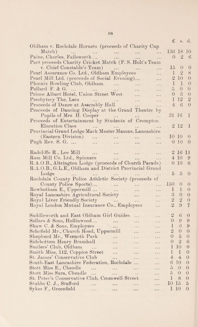 Oldham v. Rochdale Hornets (proceeds of Charity Cup Match) Paine, Charles, Failsworth ... Part proceeds Charity Cricket Match. (F. S. Holt's Team v. Chief Constable’s Team) Pearl Assurance Co. Ltd., Oldham Employees Pearl Mill Ltd. (proceeds of Social Evening)... Phoenix Bowling Club, Oldham Pollard E. & G. ... Prince Albert Hotel, Union Street West Presbytery The, Lees Proceeds of Dance at Assembly Hall Proceeds of Dancing Display at the Grand Theatre by Pupils of Mrs H. Cooper Proceeds of Entertainment by Students of Crompton Elocution Class Provincial Grand Lodge Mark Master Masons, Lancashire (Eastern Division) Pugh Rev. S. G. ... 136 IS 10 0 2 6 15 0 0 1 2 8 2 10 0 1 1 0 5 0 0 0 3 0 1 12 2 4 6 0 31 16 1 2 12 1 10 10 0 0 10 0 Radcliffe R , Lee Mill Ram Mill Co. Ltd., Spinners R. A.O.B., Altrington Lodge (proceeds of Church Parade) R.A.O.B., G.L.E., Oldham and District Provincial Grand Lodge Rochdale County Police Athletic Society (proceeds of County Police Sports)... Rowbotham E., Uppermill ... Royal Lancashire Agricultural Society Royal Liver Friendly Society Royal London Mutual Insurance Co., Employees 2 16 11 4 10 9 0 10 6 5 5 0 150 0 0 1 1 0 3 0 0 2 2 0 2 9 7 Saddle worth and East Oldham Girl Guides ... Sellars & Sons, Hollinwood... Shaw C. & Sons, Employees Schofield Mr., Church Road, Uppermill Shepherd Mr., Werneth Park Sidebottom Henry Bramhall Sniders’ Club, Oldham Smith Miss, 112, Coppice Street St. James’ Conservative Club South-East Lancashire Federation, Rochdale ... Stott Miss E., Cheadle Stott Miss Sara, Cheadle ... St. Peter’s Conservative Club, Cromwell Street Stubbs C. J., Stafford 2 6 0 0 9 9 1 6 9 2 0 0 0 5 0 0 2 6 1 10 0 110 4 4 0 6 10 0 5 0 0 5 0 0 1 8 0 10 15 5