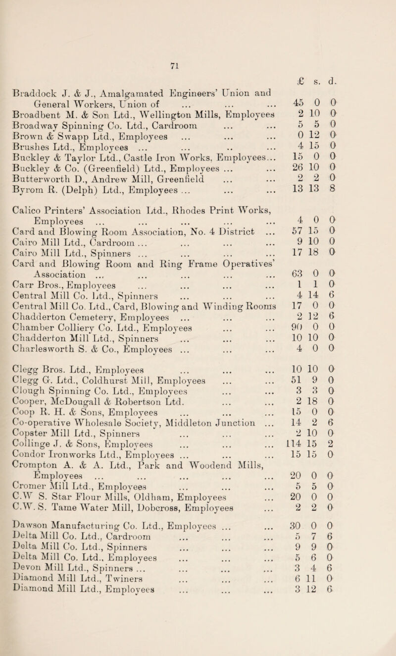 Braddock J. & J., Amalgamated Engineers’ Union and General Workers, Union of Broadbent M. & Son Ltd., Wellington Mills, Employees Broadway Spinning Co. Ltd., Cardroom Brown & Swapp Ltd., Employees Brushes Ltd., Employees ... Buckley & Taylor Ltd., Castle Iron Works, Employees... Buckley & Co. (Greenfield) Ltd., Employees ... Butter worth D., Andrew Mill, Greenfield Byrom R. (Delph) Ltd., Employees ... Calico Printers’ Association Ltd., Rhodes Print Works, Employees Card and Blowing Room Association, No. 4 District Cairo Mill Ltd., Cardroom ... Cairo Mill Ltd., Spinners ... Card and Blowing Room and Ring Frame Operatives’ Association ... Carr Bros., Employees Central Mill Co. Ltd., Spinners Central Mill Co. Ltd., Card, Blowing and Winding Rooms Chadderton Cemetery, Employees Chamber Colliery Co. Ltd., Employees Chadderton Mill Ltd., Spinners Charles worth S. & Co., Employees ... Clegg Bros. Ltd., Employees Clegg G. Ltd., Coldhurst Mill, Employees Cl ough Spinning Co. Ltd., Employees Cooper, McDougall & Robertson Ltd. Coop R. H. & Sons, Employees Co-operative Wholesale Society, Middleton Junction ... Copster Mill Ltd., Spinners Collinge J. & Sons, E mployees Condor Ironworks Ltd., Employees ... Crompton A. A A. Ltd., Park and Woodend Mills, Employees Cromer Mill Ltd., Employees C.W S. Star Flour Mills, Oldham, Employees C.W. S. Tame Water Mill, Dobcross, Employees Dawson Manufacturing Co. Ltd., Employees ... Delta Mill Co. Ltd., Cardroom Delta Mill Co. Ltd., Spinners Delta Mill Co. Ltd., Employees Devon Mill Ltd., Spinners ... Diamond Mill Ltd., Twiners Diamond Mill Ltd., Employees £ s. d. 45 0 0 2 10 a 5 5 0 0 12 0 4 15 0 15 0 0 26 10 0 2 2 0 13 13 8 4 0 0 57 15 0 9 10 0 17 18 0 63 0 0 1 1 0 4 14 6 17 0 0 2 12 6 90 0 0 10 10 0 4 0 0 10 10 0 51 9 0 3 3 0 2 18 0 15 0 0 14 2 6 2 10 0 114 15 2 15 15 0 20 0 0 5 5 0 20 0 0 2 2 0 30 0 0 5 7 6 9 9 0 0 6 0 3 4 6 6 11 0 3 12 6