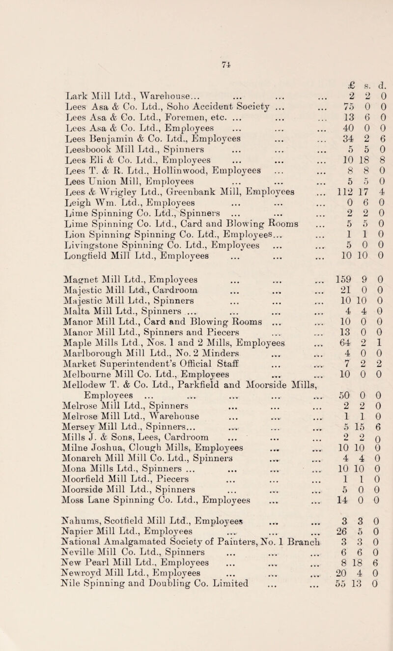Lark Mill Ltd., Warehouse... Lees Asa & Co. Ltd., Soho Accident Society ... Lees Asa & Co. Ltd., Foremen, etc. ... Lees Asa & Co. Ltd., Employees Lees Benjamin & Co. Ltd., Employees Leesboook Mill Ltd., Spinners Lees Eli & Co. Ltd., Employees Lees T. & R. Ltd., Hollinwood, Employees Lees L nion Mill, Employees Lees & Wrigley Ltd., Greenbank Mill, Employees Leigh Wm. Ltd., Employees Lime Spinning Co. Ltd., Spinners Lime Spinning Co. Ltd., Card and Blowing Rooms Lion Spinning Spinning Co. Ltd., Employees... Livingstone Spinning Co. Ltd., Employees Longfield Mill Ltd., Employees £ s. d. 2 2 0 75 0 0 13 6 0 40 0 0 34 2 6 5 5 0 10 18 8 8 8 0 5 5 0 112 17 4 0 6 0 2 2 0 5 5 0 1 1 0 5 0 0 10 10 0 Magnet Mill Ltd., Employees Majestic Mill Ltd., Cardroom Majestic Mill Ltd., Spinners Malta Mill Ltd., Spinners ... Manor Mill Ltd., Card and Blowing Rooms ... Manor Mill Ltd., Spinners and Piecers Maple Mills Ltd., Nos. 1 and 2 Mills, Employees Marlborough Mill Ltd., No. 2 Minders Market Superintendent’s Official Staff Melbourne Mill Co. Ltd., Employees Mellodew T. & Co. Ltd., Parkfield and Moorside Mills, Employees Melrose Mill Ltd., Spinners Melrose Mill Ltd., Warehouse Mersey Mill Ltd., Spinners... Mills J. & Sons, Lees, Cardroom Milne Joshua, Clough Mills, Employees Monarch Mill Mill Co. Ltd., Spinners Mona Mills Ltd., Spinners ... ... ... .. Moorfield Mill Ltd., Piecers Moorside Mill Ltd., Spinners Moss Lane Spinning Co. Ltd., Employees 159 9 0 21 0 0 10 10 0 4 4 0 10 0 0 13 0 0 64 2 1 4 0 0 7 2 2 10 0 0 50 0 0 2 2 0 1 1 0 5 15 6 2 2 o 10 10 0 4 4 0 10 10 0 1 1 0 5 0 0 14 0 0 Nahums, Scotfield Mill Ltd., Employees Napier Mill Ltd., Employees National Amalgamated Society of Painters, No. 1 Branch Neville Mill Co. Ltd., Spinners New Pearl Mill Ltd., Employees Newroyd Mill Ltd., Employees Nile Spinning and Doubling Co. Limited 3 3 0 26 5 0 3 3 0 6 6 0 8 18 6 20 4 0 55 13 0