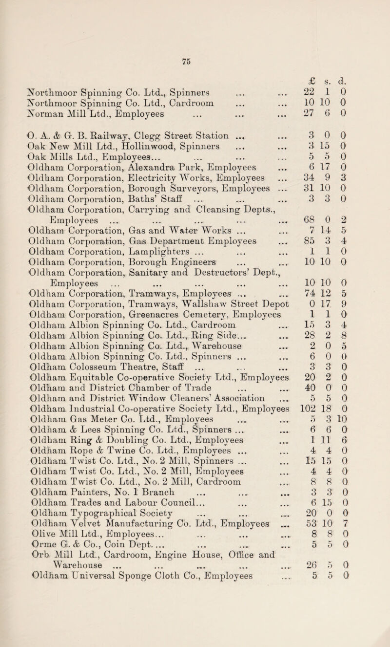 North moor Spinning Co. Ltd,, Spinners Northmoor Spinning Co. Ltd., Cardroom Norman Mill Ltd., Employees £ s. d. 22 1 0 10 10 0 27 6 0 O. A. & G. B. Railway, Clegg Street Station ... Oak New Mill Ltd., Hollinwood, Spinners Oak Mills Ltd., Employees... Oldham Corporation, Alexandra Park, Employees Oldham Corporation, Electricity Works, Employees Oldham Corporation, Borough Surveyors, Employees ... Oldham Corporation, Baths’ Staff Oldham Corporation, Carrying and Cleansing Depts., Employees Oldham Corporation, Gas and Water Works ... Oldham Corporation, Gas Department Employees Oldham Corporation, Lamplighters ... Oldham Corporation, Borough Engineers Oldham Corporation, Sanitary and Destructors’ Dept., Employees Oldham Corporation, Tramways, Employees ... Oldham Corporation, Tramways, Wallshaw Street Depot Oldham Corporation, Greenacres Cemetery, Employees Oldham Albion Spinning Co. Ltd., Cardroom Oldham Albion Spinning Co. Ltd., Ring Side... Oldham Albion Spinning Co. Ltd., Warehouse Oldham Albion Spinning Co. Ltd., Spinners ... Oldham Colosseum Theatre, Staff Oldham Equitable Co-operative Society Ltd., Employees Oldham and District Chamber of Trade Oldham and District Window Cleaners’Association Oldham Industrial Co-operative Society Ltd., Employees Oldham Gas Meter Co. Ltd., Employees Oldham & Lees Spinning Co. Ltd., Spinners ... Oldham Ring & Doubling Co. Ltd., Employees Oldham Rope & Twine Co. Ltd., Employees ... Oldham Twist Co. Ltd., No. 2 Mill, Spinners ... Oldham Twist Co. Ltd., No. 2 Mill, Employees Oldham Twist Co. Ltd., No. 2 Mill, Cardroom Oldham Painters, No. 1 Branch Oldham Trades and Labour Council... Oldham Typographical Society Oldham Velvet Manufacturing Co. Ltd., Employees Olive Mill Ltd., Employees... Orme G. & Co., Coin Dept.... Orb Mill Ltd., Cardroom, Engine House, Office and Warehouse ... Oldham Universal Sponge Cloth Co., Employees 3 0 0 3 15 0 5 5 0 6 17 0 34 9 3 31 10 0 3 3 0 68 0 2 7 14 5 85 3 4 110 10 10 0 10 10 0 74 12 5 0 17 9 110 15 3 4 28 2 8 2 0 5 6 0 0 3 3 0 20 2 0 40 0 0 5 5 0 102 18 0 5 3 10 6 6 0 1 11 6 4 4 0 15 15 0 4 4 0 8 8 0 3 3 0 6 15 0 20 0 0 53 10 7 8 8 0 5 5 0 26 5 0 5 5 0
