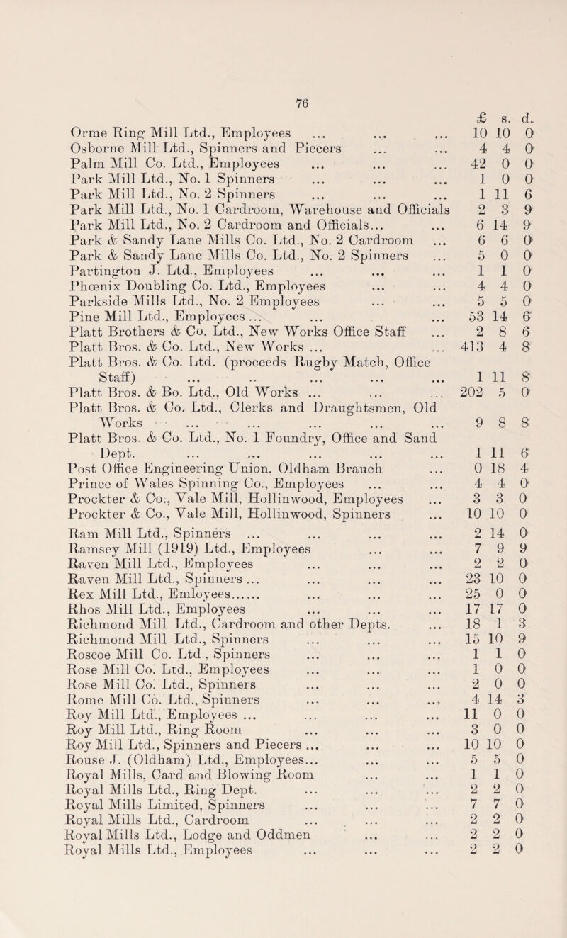 Orrae Ring- Mill Ltd., Employees Osborne Mill Ltd., Spinners and Piecers Palm Mill Co. Ltd., Employees Park Mill Ltd., No. 1 Spinners Park Mill Ltd., No. 2 Spinners Park Mill Ltd., No. 1 Cardroom, Warehouse and Officials Park Mill Ltd., No. 2 Cardroom and Officials... Park & Sandy Lane Mills Co. Ltd., No. 2 Cardroom Park & Sandy Lane Mills Co. Ltd., No. 2 Spinners Partington J. Ltd., Employees Phoenix Doubling Co. Ltd., Employees Parkside Mills Ltd., No. 2 Employees ... Pine Mill Ltd., Employees ... Platt Brothers & Co. Ltd., New Works Office Staff Platt Bros. & Co. Ltd., New Works ... Platt Bros. & Co. Ltd. (proceeds Rugby Match, Office ^ ttifU ^ ... .. ... ... «.. Platt Bros. & Bo. Ltd., Old Works ... Platt Bros. & Co. Ltd., Clerks and Draughtsmen, Old Works Platt Bros. & Co. Ltd. Dept. Post Office Engineering Union, Oldham Brauch Prince of Wales Spinning Co., Employees Prockter & Co., Vale Mill, Hollinwood, Employees Prockter & Co., Vale Mill, Hollinwood, Spinners Ram Mill Ltd., Spinners Ramsey Mill (1919) Ltd., Employees Raven Mill Ltd., Employees Raven Mill Ltd., Spinners ... Rex Mill Ltd., Emloyees. Rhos Mill Ltd., Employees Richmond Mill Ltd., Cardroom and other Depts. Richmond Mill Ltd., Spinners Roscoe Mill Co. Ltd , Spinners Rose Mill Co. Ltd., Employees Rose Mill Co. Ltd., Spinners Rome Mill Co. Ltd., Spinners Roy Mill Ltd., Emjffoyees ... Roy Mill Ltd., Ring Room Roy Mill Ltd., Spinners and Piecers ... Rouse J. (Oldham) Ltd., Employees... Royal Mills, Card and Blowing Room Royal Mills Ltd., Ring Dept. Royal Mills Limited, Spinners Royal Mills Ltd., Cardroom Royal Mills Ltd., Lodge and Oddmen Royal Mills Ltd., Employees , No. 1 Foundry, Office and Sand £ s. d. 10 10 0 4 4 0 42 0 0 1 0 0 1 11 6 2 3 9 6 14 9 6 6 0 5 0 0 1 1 0 4 4 0 5 5 0 53 14 6 2 8 6 413 4 8 1 11 8 202 5 0 9 8 8 1 11 6 0 18 4 4 4 0 3 3 0 10 10 0 2 14 0 7 9 9 2 2 0 23 10 0 25 0 0 17 17 0 18 1 3 15 10 9 1 1 0 1 0 0 2 0 0 4 14 3 11 0 0 3 0 0 10 10 0 5 5 0 1 1 0 2 2 0 7 7 0 2 2 0 2 2 0 2 2 0