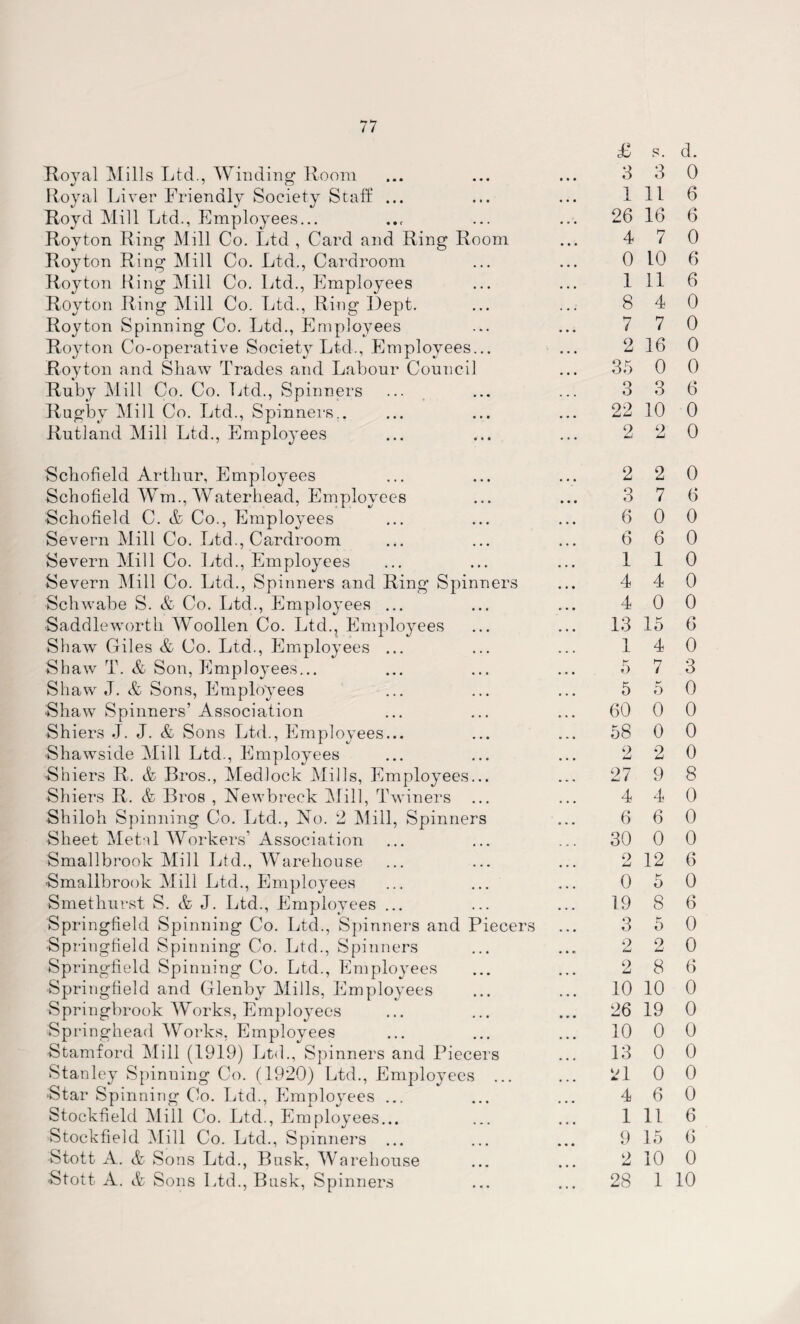 £ s. d. Royal Mills Ltd., Winding Room 3 3 0 Royal Liver Friendly Society Staff ... 1 11 6 Royd Mill Ltd., Employees... ... 26 16 6 0 Rovton Ring Mill Co. Ltd , Card and Ring Room 4 7 Roy ton Ring Mill Co. Ltd., Cardroom 0 10 6 Royton Bing Mill Co. Ltd., Employees 1 11 6 Royton Ring Mill Co. Ltd., Ring Dept. 8 4 0 Royton Spinning Co. Ltd., Empdoyees 7 7 0 Royton Co-operative Society Ltd., Employees... Royton and Shaw Trades and Labour Council 2 16 0 ... 35 0 0 Ruby Mill Co. Co. Ltd., Spinners 3 3 6 Rugby Mill Co. Ltd., Spinners. ... 22 10 0 Rutland Mill Ltd., Employees 2 2 0 Schofield Arthur, Employees Schofield Wm., Waterhead, Employees Schofield C. & Co., Employees Severn Mill Co. Ltd., Cardroom Severn Mill Co. Ltd., Employees Severn Mill Co. Ltd., Spinners and Ring Spinners Schwabe S. & Co. Ltd., Employees ... Saddleworth Woollen Co. Ltd., Employees Shaw Giles & Co. Ltd., Employees ... Shaw T. & Son, Emploj^ees... Shaw J. & Sons, Employees Shaw Spinners’ Association Shiers J. J. & Sons Ltd., Employees... Shawside Mill Ltd., Employees Shiers R. & Bros., Medlock Mills, Employees... Shiers R. & Bros , Nevvbreek Mill, Twiners ... Shiloh Spinning Co. Ltd., No. 2 Mill, Spinners Sheet Metal Workers’ Association Smallbrook Mill Ltd., Warehouse Smalibrook Mill Ltd., Employees Smethurst S. & J. Ltd., Employees ... Springfield Spinning Co. Ltd., Spinners and Piecers Springfield Spinning Co. Ltd., Spinners Springfield Spinning Co. Ltd., Employees Springfield and Glenby Mills, Employees Springbrook Works, Employees Springhead Works, Employees Stamford Mill (1919) Ltd., Spinners and Piecers Stanley Spinning Co. (1920) Ltd., Employees ... Star Spinning Co. Ltd., Employees ... Stockfield Mill Co. Ltd., Employees... Stockfield Mill Co. Ltd., Spinners ... Stott A. & Sons Ltd., Busk, Warehouse Stott A. & Sons Ltd., Busk, Spinners 2 2 0 O O 7 6 6 0 0 6 6 0 1 1 0 4 4 0 4 0 0 13 15 6 1 4 0 5 7 3 5 5 0 60 0 0 58 0 0 o Li 2 0 27 9 8 4 4 0 6 6 0 30 0 0 o Li 12 6 0 5 0 19 8 6 3 5 0 9 Lt 2 0 2 8 6 10 10 0 26 19 0 10 0 0 13 0 0 21 0 0 4 6 0 1 11 6 9 15 6 2 10 0 28 1 10