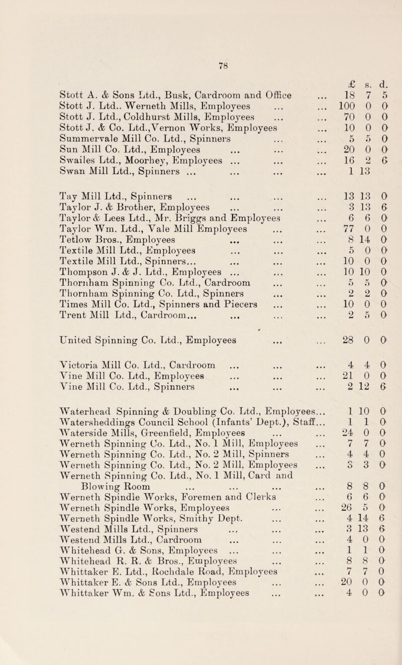 Stott A. & Sons Ltd., Busk, Cardroom and Office Stott J. Ltd.. Werneth Mills, Employees Stott J. Ltd., Coldhurst Mills, Employees Stott J. & Co. Ltd.,Vernon Works, Employees Summervale Mill Co. Ltd., Spinners Sun Mill Co. Ltd., Employees Swailes Ltd., Moorhey, Employees ... Swan Mill Ltd., Spinners ... £ 18 100 70 10 5 20 16 1 Tay Mill Ltd., Spinners Taylor J. & Brother, Employees Taylor & Lees Ltd., Mr. Briggs and Employees Taylor Wm. Ltd., Vale Mill Employees Tetlow Bros., Employees Textile Mill Ltd., Employees Textile Mill Ltd., Spinners... Thompson J. & J. Ltd., Employees ... Thornham Spinning Co. Ltd., Cardroom Thornham Spinning Co. Ltd., Spinners Times Mill Co. Ltd., Spinners and Piecers Trent Mill Ltd., Cardroom... 13 3 6 77 8 5 10 10 5 2 10 2 United Spinning Co. Ltd., Employees 28 Victoria Mill Co. Ltd., Cardroom Vine Mill Co. Ltd., Employees Vine Mill Co. Ltd., Spinners 4 21 2 Waterhead Spinning & Doubling Co. Ltd., Employees... Watersheddings Council School (Infants’ Dept.), Staff... Waterside Mills, Greenfield, Employees Werneth Spinning Co. Ltd., No. 1 Mill, Employees Werneth Spinning Co. Ltd., No. 2 Mill, Spinners Werneth Spinning Co. Ltd., No. 2 Mill, Employees Werneth Spinning Co. Ltd., No. 1 Mill, Card and Blowing Room Werneth Spindle Works, Foremen and Clerks Werneth Spindle Works, Employees Werneth Spindle Works, Smithy Dept. Westend Mills Ltd., Spinners Westend Mills Ltd., Cardroom Whitehead G. & Sons, Employees Whitehead R. R. & Bros., Employees Whittaker E. Ltd., Rochdale Road, Employees Whittaker E. & Sons Ltd., Employees Whittaker Wm. & Sons Ltd., Employees 1 1 24 7 4 8 6 26 4 3 4 1 8 7 20 4 s. d. 7 5 0 0 0 0 0 0 5 a o o 2 6 13 13 a 13 6 6 a 0 0 14 0 o a 0 0 10 0 5 0' 2 a 0 0 5 a 0 0 4 0 0 0 12 0 10 0 1 0 0 0 7 0 4 0 3 O' 8 0 6 0 5 a 14 6 13 6 0 0 1 0 8 a 7 0 0 0 o a