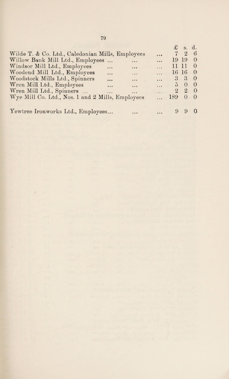 Wilde T. & Co. Ltd., Caledonian Mills, Employees £ 7 s. 2 Willow Bank Mill Ltd., Employees ... ... 19 19 Windsor Mill Ltd., Employees 11 11 Woodend Mill Ltd., Employees 16 16 Woodstock Mills Ltd., Spinners 3 3 Wren Mill Ltd., Employees o 0 Wren Mill Ltd., Spinners ... 2 2 Wye Mill Co. Ltd., Nos. 1 and 2 Mills, Employees ... 189 0 Yewtree Ironworks Ltd., Employees... ... 9 9 d. 6 0 0 0 a 0 o o a