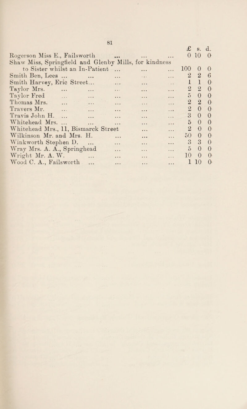 £ s. d. 0 10 0 Rogerson Miss E., Failswortli Shaw Miss, Springfield and Glenby Mills, for kindness to Sister whilst an In-Patient ... ... ... 100 Smith Ben, Lees ... ... ... ... ... 2 Smith Harvey, Eric Street... ... ... .. 1 Taylor Mrs. ... ... ... ... ... 2 Taylor Fred ... ... ... ... ... 5 Thomas Mrs. ... ... ... ... ... 2 Travers Mr. ... ... ... ... ... 2 Travis John H. ... ... ... ... ... 3 Whitehead Mrs. ... ... ... ... ... 5 Whitehead Mrs., 11, Bismarck Street ... ... 2 Wilkinson Mr. and Mrs. H. ... ... ... 50 Wink worth Stephen D. ... ... ... ... 3 Wray Mrs. A. A., Springhead ... ... ... 5 Wright Mr. A. W. ... ... ... ... 10 Wood C. A., Failswortli ... ... ... ... 1 0 0 2 6 1 0 2 0 0 0 2 0 0 0 0 0 0 0 0 0 0 0 3 0 0 0 0 0 10 0
