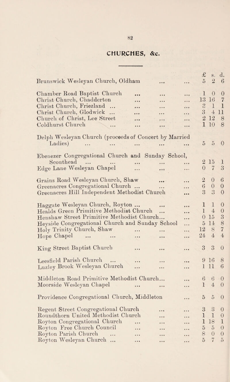 CHURCHES, &c. Brunswick Wesleyan Church, Oldham £ s. d. 5 2 6 Chamber Road Baptist Church Christ Church, Chadderton Christ Church, Friezland ... Christ Church, Glodwick ... Church of Christ, Lee Street Coldhurst Church 10 0 13 16 7 3 1 1 3 4 11 2 12 8 1 10 8 Delph Wesleyan Church (proceeds of Concert by Married Ladies) ... ... ... ... ... 5 5 0 Ebenezer Congregational Church and Sunday School, Scouthead Edge Lane Wesleyan Chapel 2 15 1 0 7 3 Grains Road Wesleyan Church, Shaw Greenacres Congregational Church ... Greenacres Hill Independent Methodist Church 2 0 6 6 0 0 3 3 0 Haggate Wesleyan Church, Roy ton ... Healds Green Primitive Methodist Church Henshaw Street Primitive Methodist Church... Hey side Congregational Church and Sunday School Holy Trinity Church, Shaw Hope Chapel 1 1 0 1 4 0 0 15 3 5 14 8 12 8 7 24 4 4 King Street Baptist Church 3 3 0 Leesfield Parish Church Luzley Brook Wesleyan Church 9 16 8 1 11 6 Middleton Road Primitive Methodist Church... Moorside Wesleyan Chapel 6 6 0 14 0 Providence Congregational Church, Middleton 5 5 0 Regent Street Congregational Church Roundthorn United Methodist Church Royton Congregational Church Roy ton Free Church Council Royton Parish Church Royton Wesleyan Church ... 3 3 0 1 1 0 1 18 1 5 5 0 8 0 0 5 7 5
