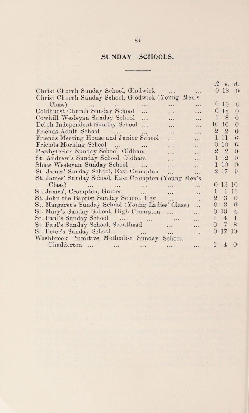 SUNDAY SCHOOLS. Christ Church Sunday School, Glodvvick Christ Church Sunday School, Glodwick (Young Men’s 0 lass) ••• ... • • • ••• Coldhurst Church Sunday School Cowhill Wesleyan Sunday School Delph Independent Sunday School ... Friends Adult School Friends Meeting House and Junior School Friends Morning School Presbyterian Sunday School, Oldham St. Andrew’s Sunday School, Oldham Shaw Wesleyan Sunday School St. James’ Sunday School, East Crompton St. James’ Sunday School, East Crompton (Young Men’s Class) St. James’, Crompton, Guides St. John the Baptist Sunday School, Hey St. Margaret’s Sunday School (Young Ladies’ Class) ... St. Mary’s Sunday School, High Crompton St. Paul’s Sunday School «/ St. Paul’s Sunday School, Scouthead St. Peter’s Sunday School... Washbrook Primitive Methodist Sunday School, Chadderton ... £ s. d. 0 18 O' 0 10 6 0 18 O 18 0 10 10 0 2 2 0 1 11 (> 0 10 6 2 2 0 1 12 0 1 10 0 2 17 9 0 13 10 1 1 11 2 3 0 0 3 6 0 13 4 1 4 1 0 7 8 0 17 10 14 0