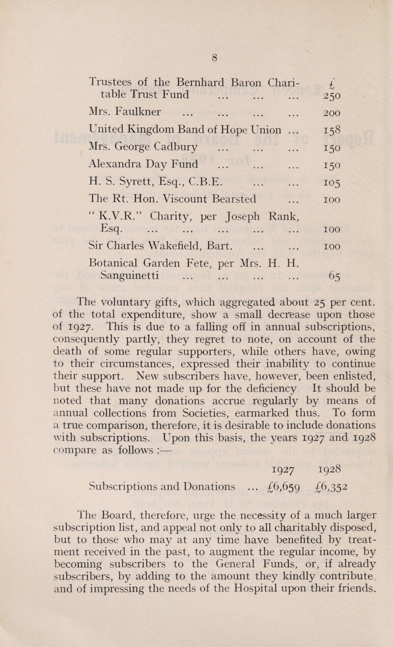 Trustees of the Bernhard Baron Chari- £ table Trust Fund 250 Mrs. Faulkner . 200 United Kingdom Band of Hope Union ... 158 Mrs. George Cadbury . 150 Alexandra Day Fund 150 H. S. Syrett, Esq., C.B.E. 105 The Rt. Hon. Viscount Bearsted 100 “ K.V.R.” Charity, per Joseph Rank, Esq. ... ... ... ... ... 100 Sir Charles Wakefield, Bart. 100 Botanical Garden Fete, per Mrs. H. H. Sanguinetti 65 The voluntary gifts, which aggregated about 25 per cent, of the total expenditure, show a small decrease upon those of 1927. This is due to a falling off in annual subscriptions, consequently partly, they regret to note, on account of the death of some regular supporters, while others have, owing to their circumstances, expressed their inability to continue their support. New subscribers have, however, been enlisted, but these have not made up for the deficiency. It should be noted that many donations accrue regularly by means of annual collections from Societies, earmarked thus. To form a true comparison, therefore, it is desirable to include donations with subscriptions. Upon this basis, the years 1927 and 1928 compare as follows :— 1927 1928 Subscriptions and Donations ... £6,659 £6,352 The Board, therefore, urge the necessity of a much larger subscription list, and appeal not only to all charitably disposed, but to those who may at any time have benefited by treat¬ ment received in the past, to augment the regular income, by becoming subscribers to the General Funds, or, if already subscribers, by adding to the amount they kindly contribute, and of impressing the needs of the Hospital upon their friends.