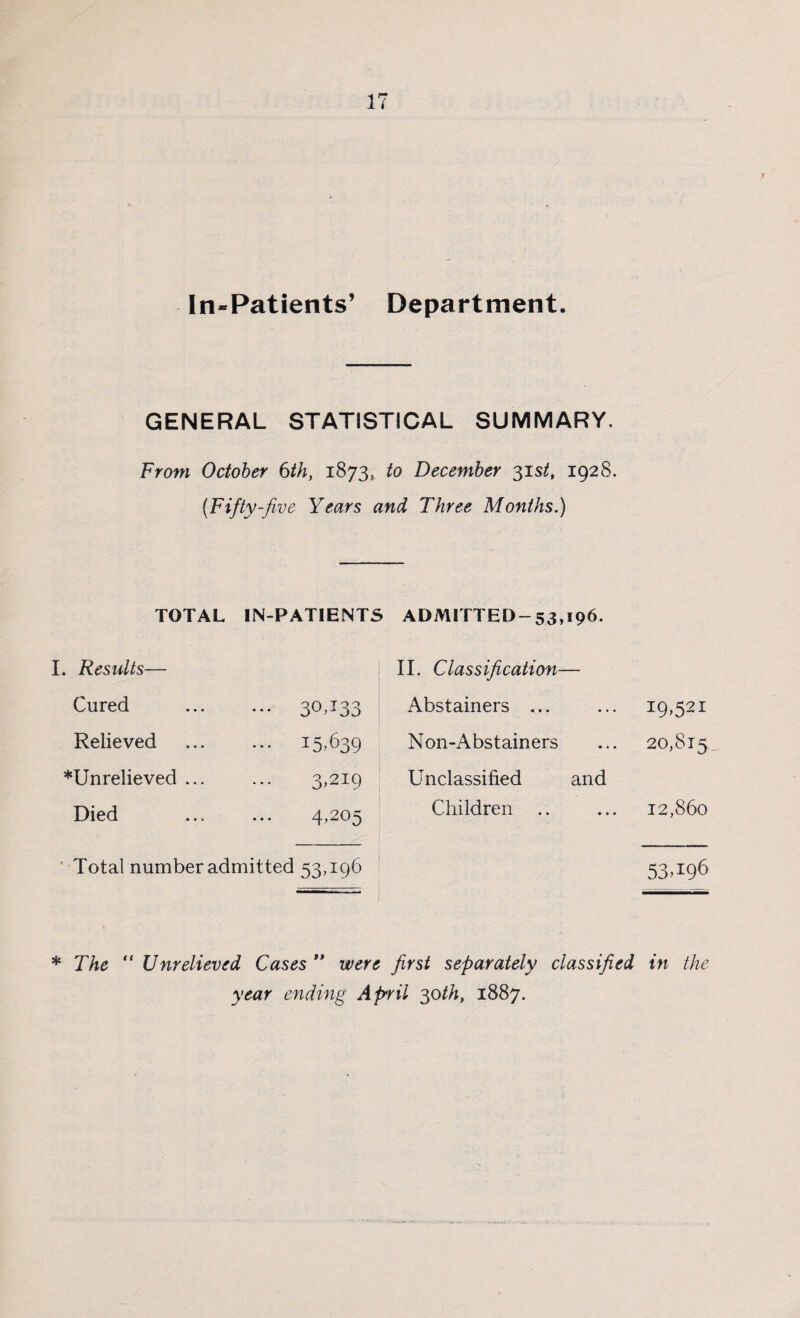 In-Patients’ Department. GENERAL STATISTICAL SUMMARY. From October 6th, 1873, to December 31 st, 1928. (Fifty-five Years and Three Months.) TOTAL IN-PATIENTS ADMITTED-53,196. I. Results— II. Classification— Cured ••• 3°T33 Abstainers ... I9>521 Relieved 1^,639 Non-Abstainers 20,815 ^Unrelieved ... 3>2I9 Unclassified and Died 4,205 Children 12,860 Total number admitted 53,196 53.196 * The “ Unrelieved Cases  were first separately classified in the year ending April 30th, 1887.