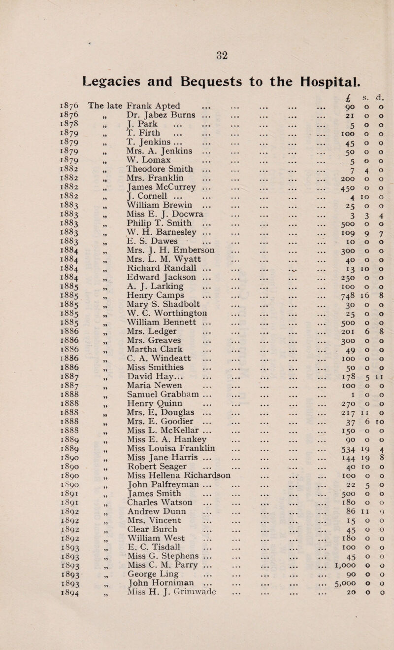 32 Legacies and Bequests to the Hospital. 1876 The late Frank Apted l 90 s. 0 d. 0 1876 ?> Dr. Jabez Burns ... 21 0 0 1878 II J. Park 5 0 0 1879 II T. Firth IOO 0 0 1879 II T. Jenkins ... 45 0 0 1879 II Mrs. A. Jenkins ... 50 0 0 1879 W. Lomax 5 0 0 1882 II Theodore Smith ... 7 4 0 1882 *1 Mrs. Franklin 200 0 0 1882 II James McCurrey ... 450 0 0 1882 II J. Cornell ... 4 10 0 1883 II William Brewin 25 0 0 1883 II Miss E. J. Docwra 3 3 4 1883 II Philip T. Smith 500 0 0 1883 H W. H. Barnesley ... 109 9 7 1883 E. S. Dawes 10 0 0 1884 II Mrs. J. H. Emberson 300 0 0 1884 H Mrs. L. M. Wyatt 40 0 0 1884 II Richard Randall ... • V* 13 10 0 1884 If Edward Jackson ... 250 0 0 1885 A. J. Larking IOO 0 0 1885 n Henry Camps 748 16 8 1885 Mary S. Shadbolt 30 0 0 1885 ♦ » W. C. Worthington 25 0 0 1885 )» William Bennett ... 5°° 0 0 1886 Mrs. Ledger 201 6 8 1886 Mrs. Greaves 3°° 0 0 1886 If Martha Clark 49 0 0 1886 If C. A. Windeatt IOO 0 0 1886 II Miss Smithies 50 0 0 1887 David Hay... 178 5 11 1887 Maria Newen IOO 0 0 1888 II Samuel Grabham ... I 0 0 1888 II Henry Quinn 270 0 0 1888 If Mrs. E. Douglas ... 217 11 0 1888 If Mrs. E. Goodier ... 37 6 10 1888 II Miss L. McKellar ... 150 0 0 1889 II Miss E. A. Hankey 90 0 0 1889 II Miss Louisa Franklin 534 19 4 1890 II Miss Jane Harris ... x44 19 8 1890 II Robert Seager 40 10 0 1890 II Miss Hellena Richardson IOO 0 0 1890 II John Palfreyman ... 22 5 0 1891 II James Smith 500 0 0 1891 II Charles Watson 180 0 0 1892 II Andrew Dunn 86 11 9 1892 II Mrs. Vincent 15 0 0 1892 II Clear Burch 45 0 0 1892 II William West 180 0 0 1893 II E. C. Tisdall IOO 0 0 1893 II Miss G. Stephens ... 45 0 0 1893 II Miss C. M. Parry ... 1,000 0 0 1893 II George Ling 90 0 0 1893 II John Horniman ... 5,000 0 0 II • * •