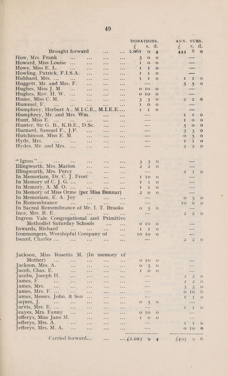 DONATIONS. ANN. SUBS. £ s. d. £ s. d. Brought forward 2,061 9 4 444 8 0 How, Mrs. Frank 5 0 0 — Howard, Miss Louise ... 1 0 0 — Howe, Miss E. L. 1 1 0 — Howling, Patrick, F.I.S.A. 1 1 0 — Hubbard, Mrs. ... 1 1 0 1 1 0 Huggett, Mr. and Mrs. F. — 5 5 0 Hughes, Miss J. M. 0 10 0 — Hughes, Rev. H. W. 0 10 0 — Hume, Miss C. M. 3 3 0 2 2 0 Hummel, F. 1 0 0 — Humphrey, Herbert A., M.I.C.E., M.I.E.E.... 1 1 0 — Humphrey, Mr. and Mrs. Wm. — 1 1 0 Hunt, Miss E. ... — 1 0 0 Hunter, Sir G. B., K.B.E., D.Sc. — 5 0 0 Hurnard, Samuel F., J.P. — 3 3 0 Hutchinson, Miss E. M. -- 0 5 0 Hyde, Mrs. — 1 1 0 Hydes, Mr. and Mrs. ... — • 2 2 0 “Ignus”... 3 3 0 Illingworth, Mrs. Marion 2 2 0 — Illingworth, Mrs. Percy — 1 1 0 In Memoriam, Dr. C. J. Frost 1 10 0 — In Memory of C. J. G. ... 1 1 0 — In Memory, A. M. O. ... 1 1 0 — In Memory of Miss Orme (per Miss Bonnar) 2 0 0 — In Memoriam, E. A. Joy — 0 5 0 In Remembrance — 10 0 0 In Sacred Remembrance of Mr. I. T. Brooks 0 5 0 — Ince, Mrs. R. E. 2 2 0 Ingress Vale Congregational and Primitive Methodist Saturday Schools . 0 10 0 — Inwards, Richard 1 1 0 — Ironmongers, Worshipful Company of 10 10 0 — Iseard, Charles ... — 2 2 0 Jackson, Miss Rosetta M. (In memory of Mother) 0 10 0 — Jackson, Mrs. A. 0 5 0 — Jacob, Chas. E. 1 0 0 — Jacobs, Joseph H. -— 2 0 James, F. -— 2 2 0 James, Mrs. — 3 3 0 James, Mrs. F. ... — 0 10 6 James, Messrs. John, & Son ... — 1 1 0 Jaques, J. 0 5 0 — Jarvis, Mrs. E, ... — 1 1 0 Jeayes, Mrs. Fanny 0 10 0 — Jefferys, Miss Jane M. 1 0 0 — Jefferys, Mrs. A. — 1 1 0 Jefferys, Mrs. M. A. — 0 10 0 Carried forward... £2,103 9 4 £493 9 6 \