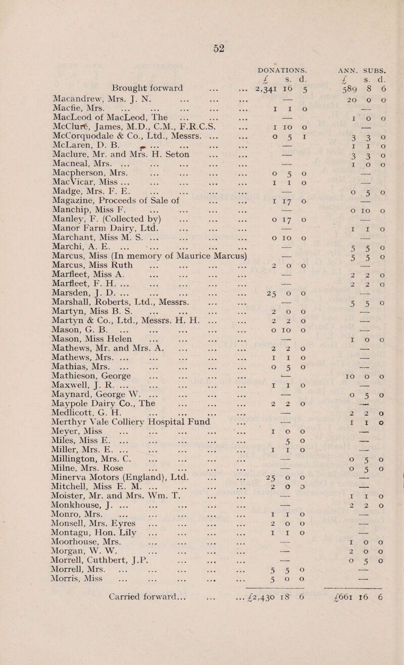 DONATIONS. ANN. SUBS. £ s. d. £ s. d. Brought forward . • . 2,341 16 5 589 8 6 Macandrew, Mrs. J. N. — 20 0 0 Macfie, Mrs. ... 1 I 0 — MacLeod of MacLeod, The ... — 1 0 0 McClure, James, M.D., C.M., F.R.C.S. ... 1 10 0 _ McCorquodale & Co., Ltd., Messrs. ... ... 0 5 1 3 3 0 McLaren, D. B. ..... ... — 1 1 0 Maclure, Mr. and Mrs. H. Seton • • • — 3 3 0 Macneal, Mrs. ... • • • — 1 0 0 Macpherson, Mrs. ... 0 5 0 — MacVicar, Miss ... 1 1 0 — Madge, Mrs. F. E. ... — 0 5 0 Magazine, Proceeds of Sale of ... 1 17 0 Manchip, Miss F. • • « 0 10 0 Manley, F. (Collected by) • . • 0 17 0 — Manor Farm Dairy, Ltd. ... — 1 I 0 Marchant, Miss M. S. ... • • • 0 10 0 — Marchi, A. E. ... ... • • • — 5 5 0 Marcus, Miss (In memory of Maurice Marcus) — 5 5 0 Marcus, Miss Ruth ... 2 0 0 Marfleet, Miss A. • • • — 2 2 0 Marfleet, F. H. ... ... — 2 2 0 Marsden, J. D. ... • • • 25 0 0 -- Marshall, Roberts, Ltd., Messrs. — 5 5 0 Martyn, Miss B. S. 2 0 0 Martyn & Co., Ltd., Messrs. H. H. ... 2 2 0 — Mason, G. B. 0 10 0 — Mason, Miss Helen -- 1 0 0 Mathews, Mr. and Mrs. A. 2 2 0 — Mathews, Mrs. ... • • • 1 1 0 — Mathias, Mrs. ... • • • 0 5 0 — Mathieson, George • • • 10 0 0 Maxwell, J. R. ... ... 1 1 0 -- Maynard, George W. ... . . « — 0 5 0 Maypole Dairy Co., The . • • 2 2 0 -— Medlicott, G. H. • • • —• 2 2 0 Merthyr Vale Colliery Hospital Fund • • • — 1 1 0 Mever, Miss ... 1 0 0 — Miles, Miss E. ... • • • 5 0 -- Miller, Mrs. E. ... 1 1 0 -- Millington, Mrs. C. ... — 0 5 0 Milne, Mrs. Rose • • • — 0 5 0 Minerva Motors (England), Ltd. • • . 25 0 0 Mitchell, Miss E. M. ... • • • 2 0 0 — Moister, Mr. and Mrs. Wm. T. • • • — 1 1 0 Monkhouse, J. ... — 2 2 0 Monro, Mrs. ... 1 1 0 — Monsell, Mrs. Eyres . . . 2 0 0 — Montagu, Hon. Lily ... 1 1 0 — Moorhouse, Mrs. ... — 1 0 0 Morgan, W. W. . . . —_ 2 0 0 Morrell, Cuthbert, J.P. ... — 0 5 0 Morrell, Mrs. ... 5 5 0 Morris, Miss ... 5 0 0 — ... £2,430