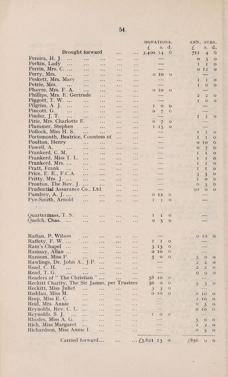 Brought forward Pereira, H. J. ... Perkin, Lady Perrin, Mrs. C. ... Perry, Mrs. Peskett, Mrs. Mary Petrie, Mrs. Phayre, Mrs. F. A. Phillips, Mrs. E. Gertrude Piggott, T. W. ... Pilgrim, A. J. ... Pincott, G. Pinder, J. T. Pirie, Mrs. Charlotte E. Plummer, Stephen Pollock, Miss H. S. Portsmouth, Beatrice, Countess of Poulton, Henry Powell, A. Prankerd, C. M. Prankerd, Miss T. L. ... Prankerd, Mrs. ... Pratt, Frank Price, E. E., F.C.A. Pritty, Mrs. J. ... Prouton, The Rev. J. ... Prudential Assurance Co., Ltd. Pumfrey, A. J. ... Pye-Smith, Arnold Quarter mass, T. S. Quelch, Chas. ... Rattan, P. Wilson Raffety, F. W. ... Ram’s Chapel ... Ramsay, Allan ... Ransom, Miss P. Rawlings, Dr. John A., J.P. ... Read, C. H. Read, T. G. Readers of “ The Christian ’ Reckitt Charity, The Sir fame Reckitt, Miss Juliet Reddan, Miss M. Reep, Miss E. C. Reid, Mrs. Annie Reynolds, Rev. C. L. ... Reynolds, S. J. Rhodes, Miss A. G. Rich, Miss Margaret Richardson, Miss Annie I. s, per Trustee DONATIONS. ANN. SUBS. £ s. d. £ S. d. 3.490 14 6 711 4 6 — 0 5 0 — 1 1 0 — 0 12 0 0 10 0 — — 1 1 a — 1 0 0 0 10 0 — — 2 2 0 — 1 0 0 1 0 0 — 0 7 6 — — 1 1 0 0 7 0 — 1 15 0 — — 1 1 0 ■— 1 1 0 — 0 10 6 —- 0 7 6 — 1 1 0 — 1 1 0 — 1 1 0 — 1 1 0 — 3 3 0 — 1 0 0 — 0 5 0 — 90 0 o> 0 12 6 :- 1 1 0 — 1 1 0 — 0 5 0 —- — 0 10 t> 1 1 0 — 3 15 0 — 0 10 6 — 5 0 0 5 0 0 — 9 2 0 — 2 2 0 — 9 9 0 58 10 0 — 50 0 0 5 5 0 3 3 0 — 0 10 0 0 10 0 — 2 10 0 — 0 5 0 —- 0 10 6 1 0 0 — — 5 0 0 — 2 2 0 — 0 5 0 9