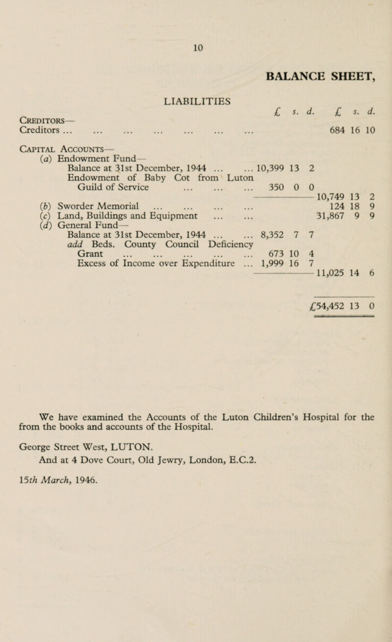 BALANCE SHEET, LIABILITIES £ s. d. £ s. d. Creditors— Creditors. 684 16 10 Capital Accounts— (a) Endowment Fund - Balance at 31st December, 1944 ... ... 10,399 13 Endowment of Baby Cot from Luton Guild of Service ... ... ... 350 0 (b) Sworder Memorial (c) Land, Buildings and Equipment (d) General Fund — Balance at 31st December, 1944 ... ... 8,352 7 add Beds. County Council Deficiency Grant ... ... ... ... ... 673 10 Excess of Income over Expenditure ... 1,999 16 2 0 10,749 13 124 18 31,867 9 7 4 7 11,025 14 2 9 9 6 ^54,452 13 0 We have examined the Accounts of the Luton Children’s Hospital for the from the books and accounts of the Hospital. George Street West, LUTON. And at 4 Dove Court, Old Jewry, London, E.C.2. 15 th Mar chi 1946.